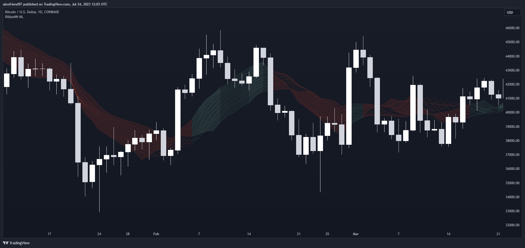 COINBASE:BTCUSD Chart Image by Ghekonator