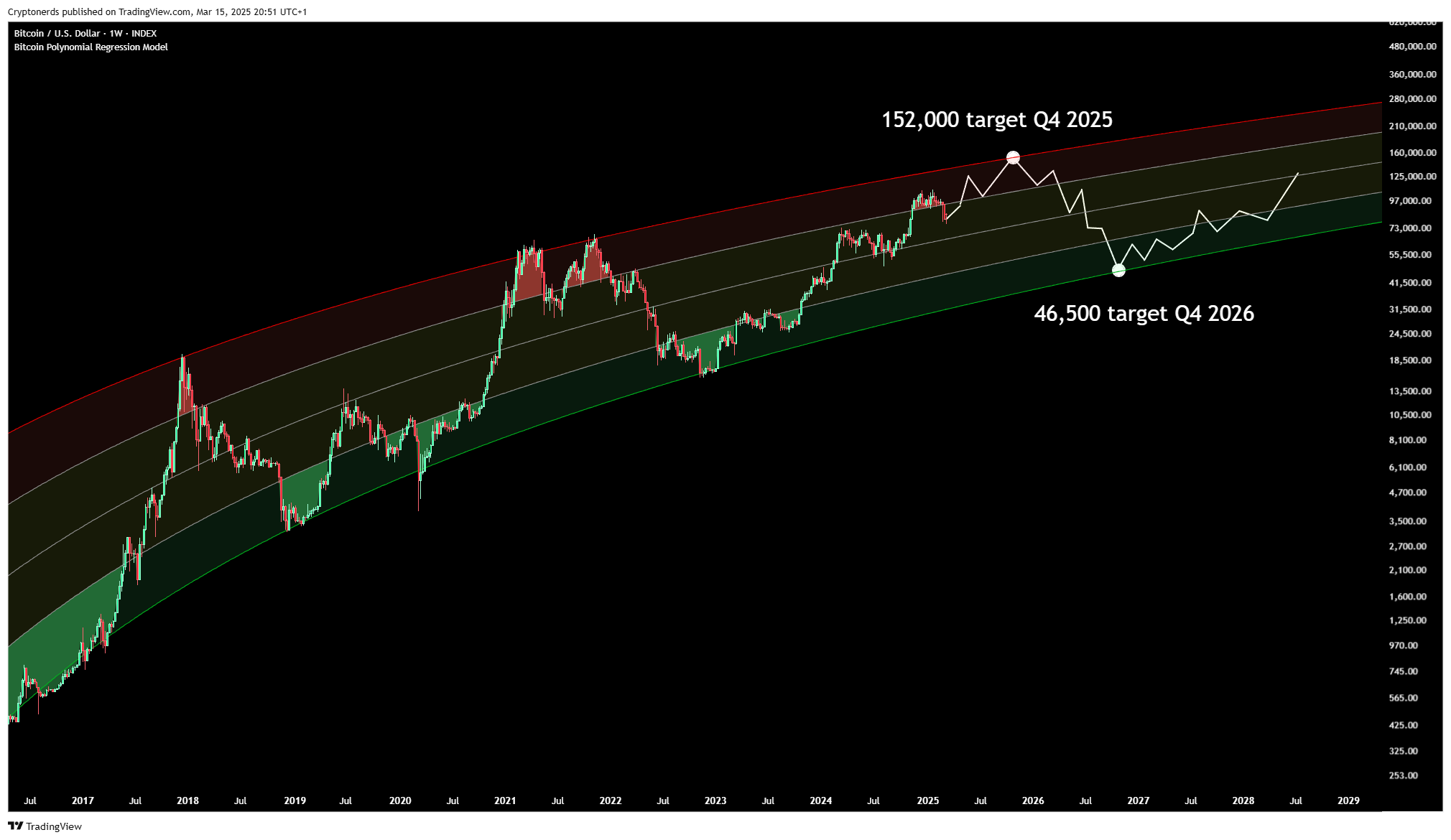 INDEX:BTCUSD Chart Image by Cryptonerds