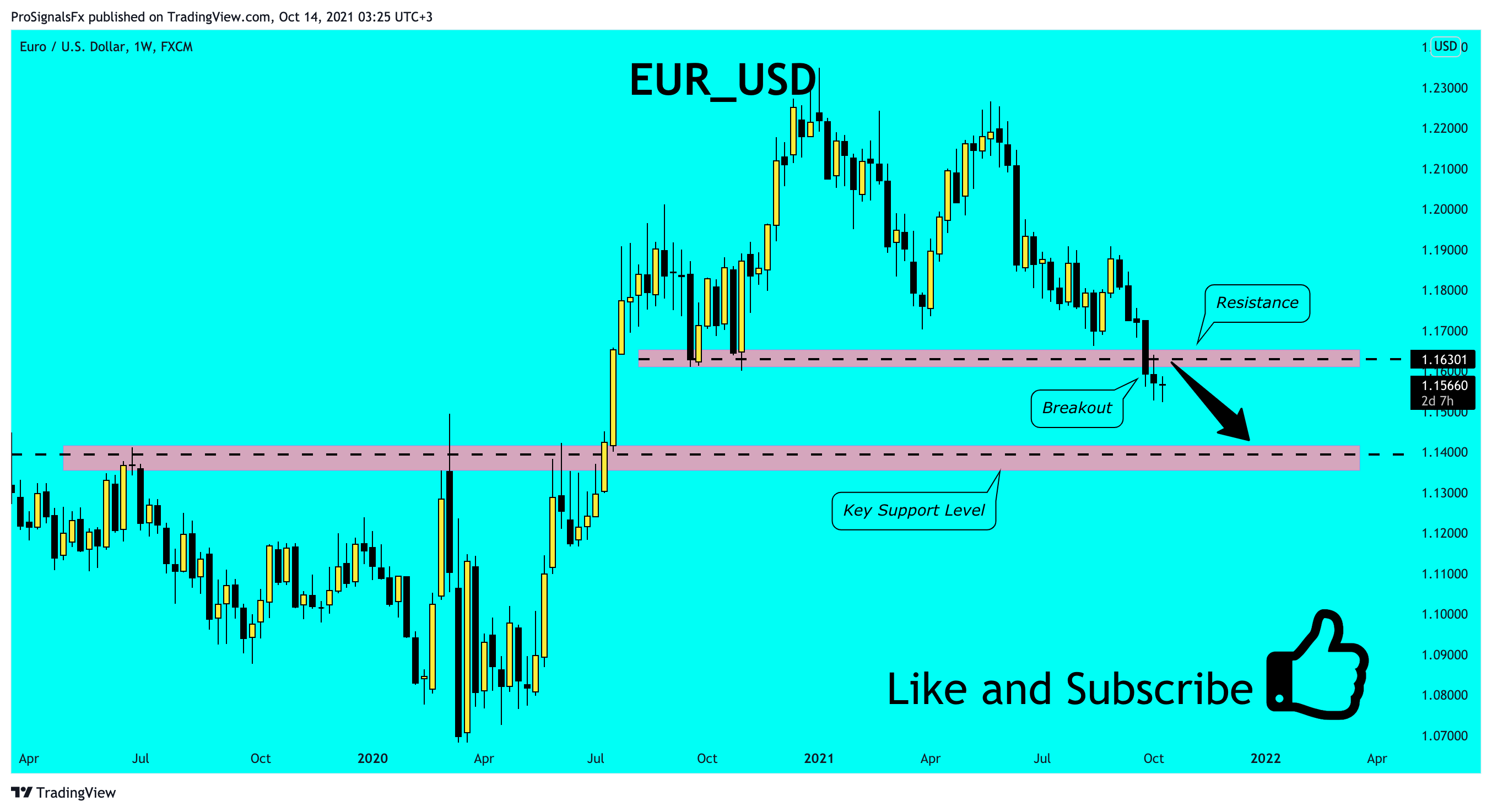 Chart Image by ProSignalsFx