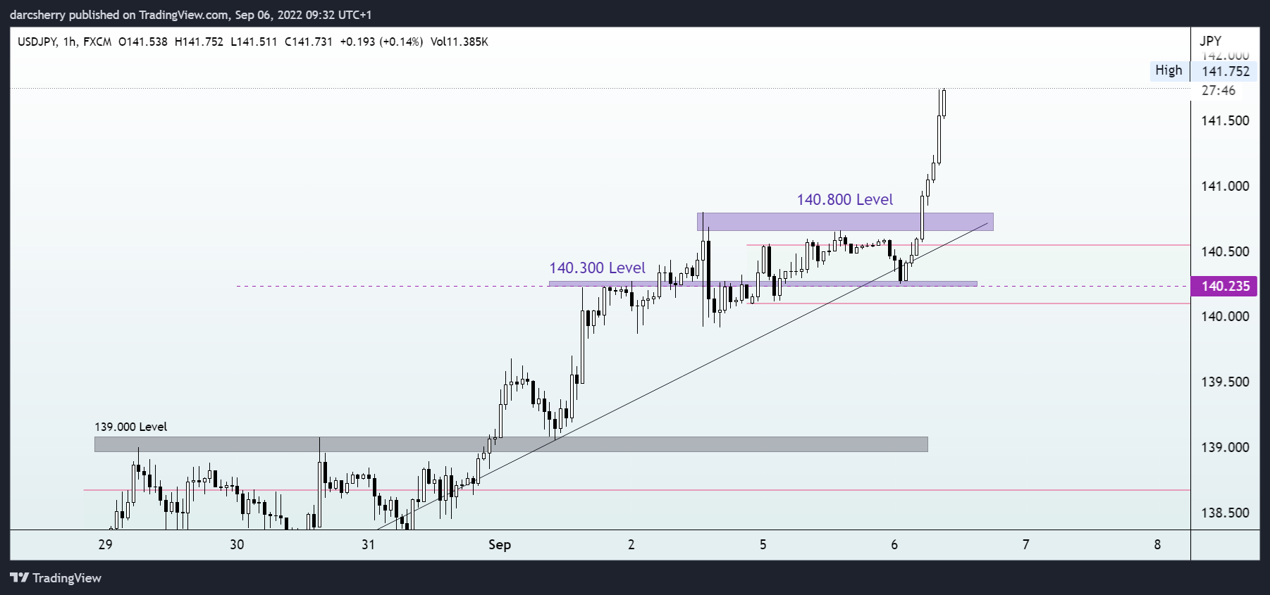 FX:USDJPY Chart Image by darcsherry