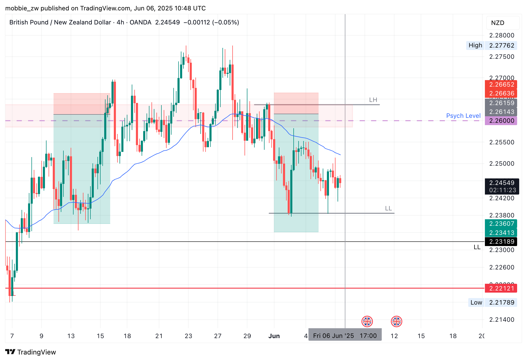 OANDA:GBPNZD Chart Image by mobbie_zw