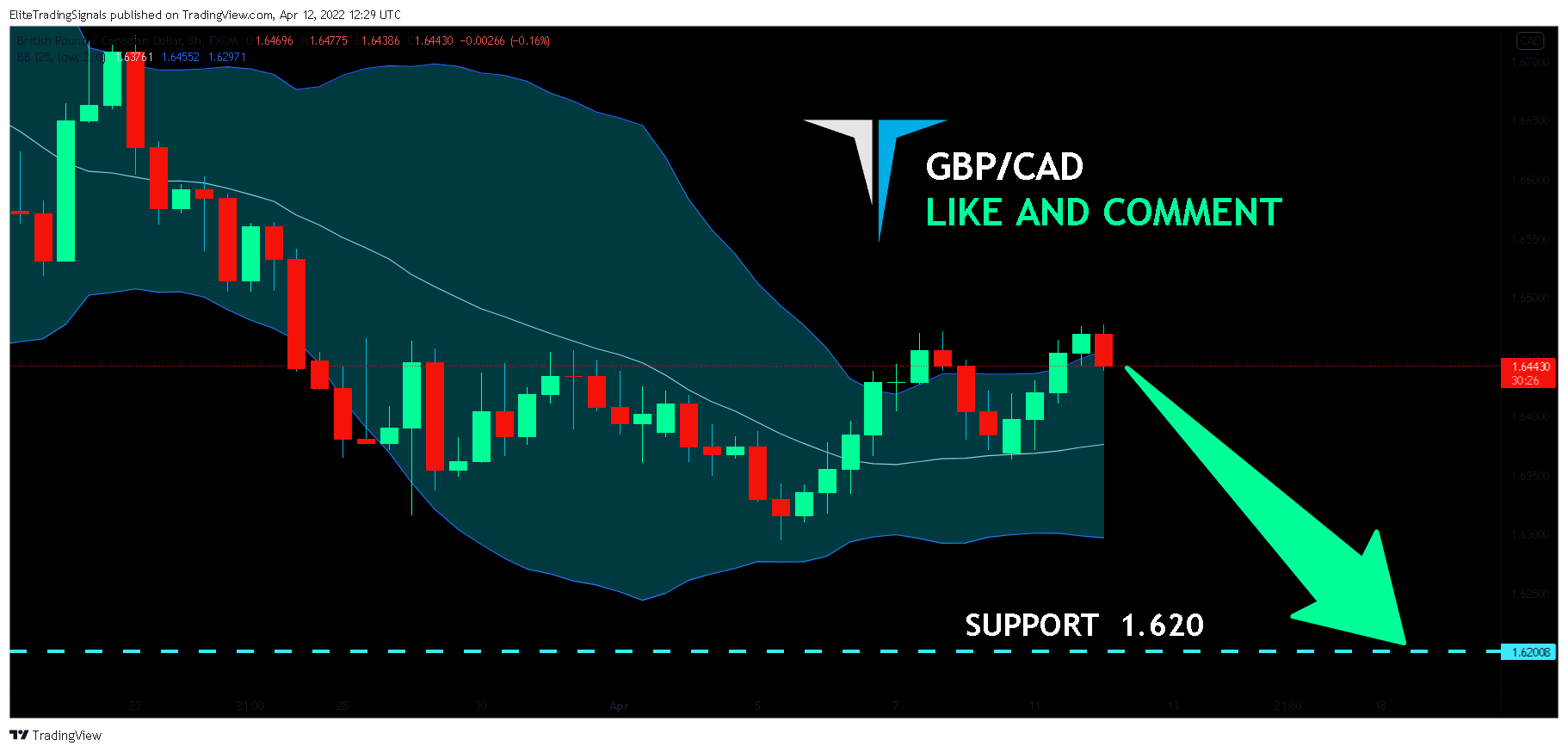 FX:GBPCAD Chart Image by EliteTradingSignals