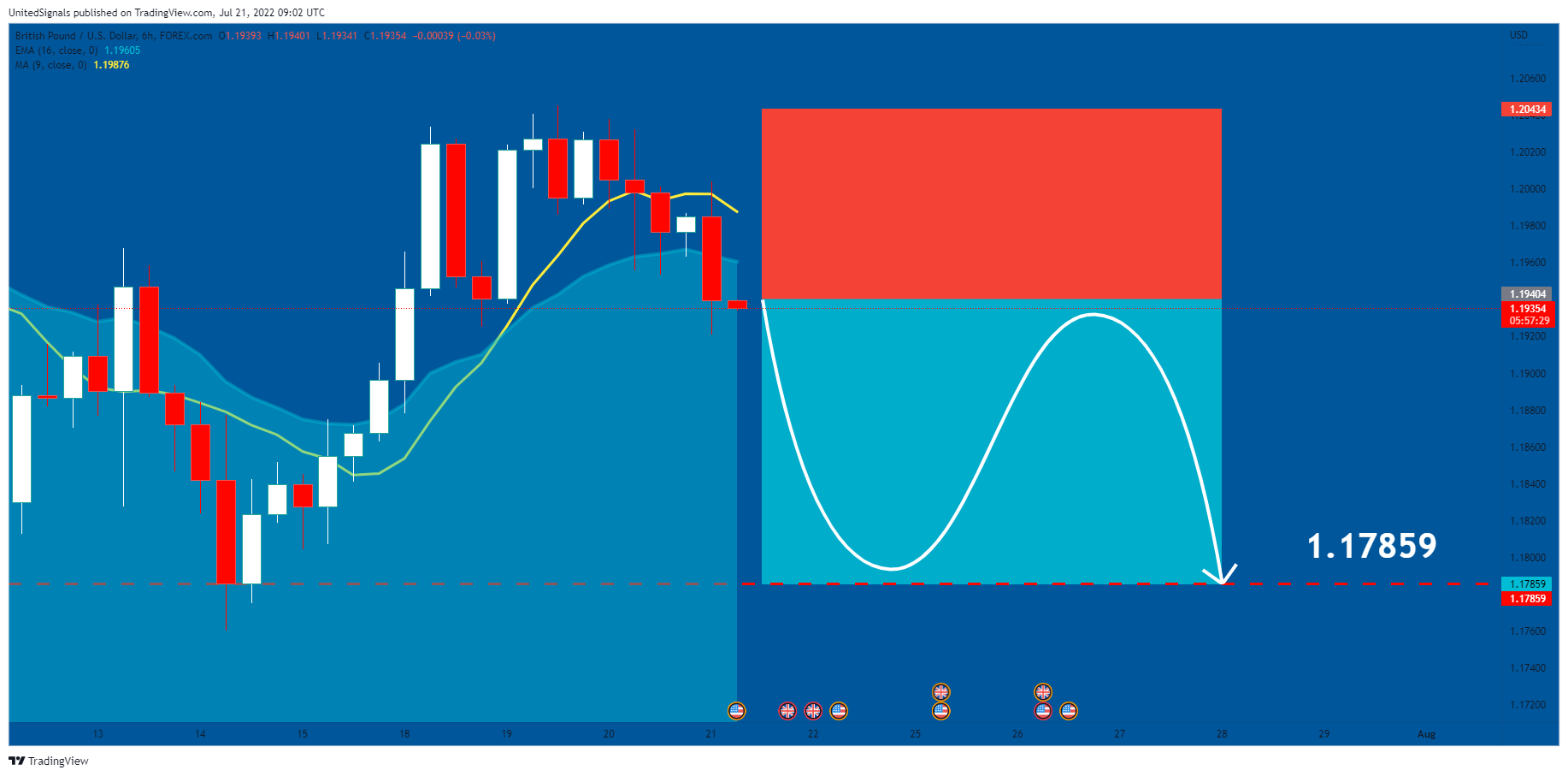 FOREXCOM:GBPUSD Chart Image by UnitedSignals