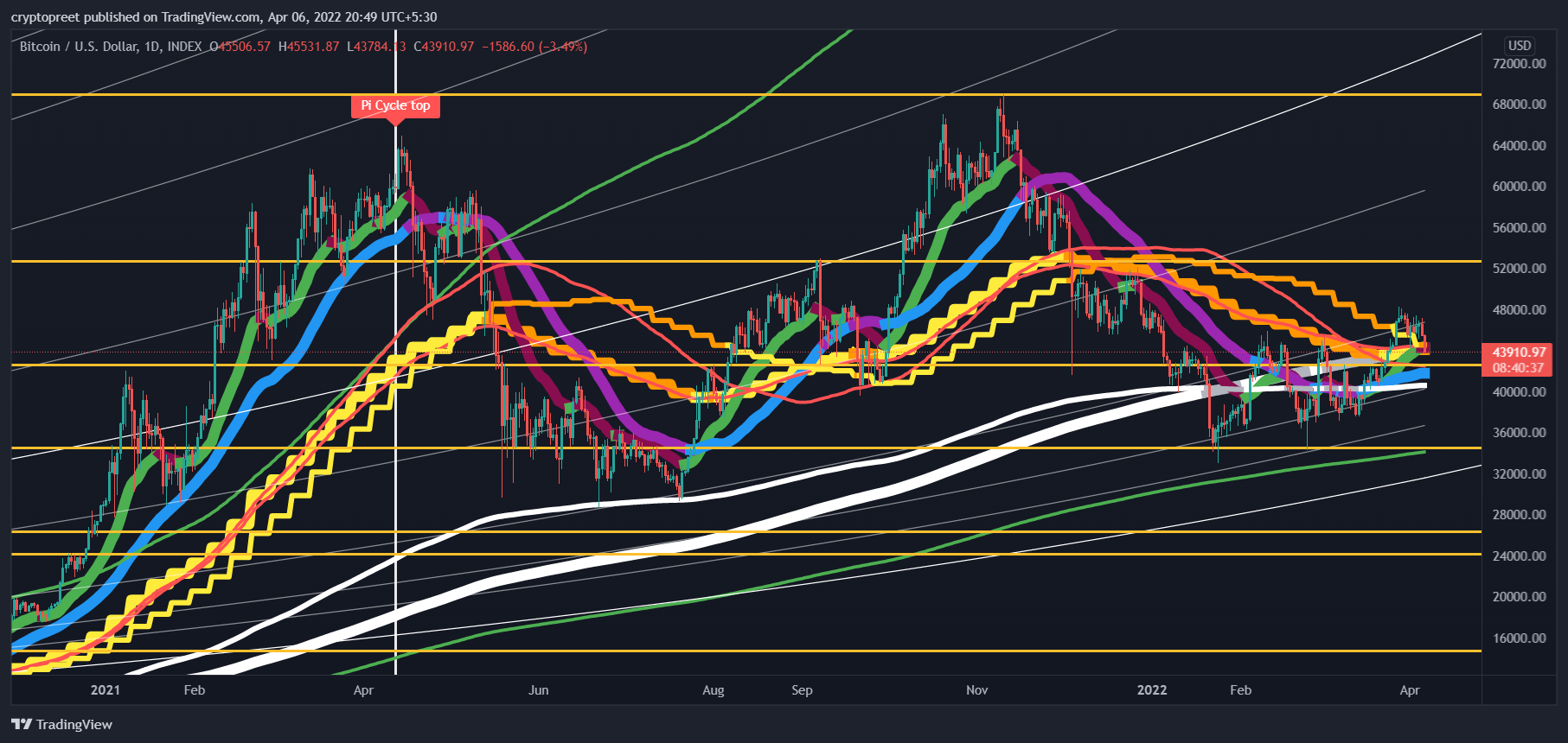 INDEX:BTCUSD Chart Image by cryptopreet
