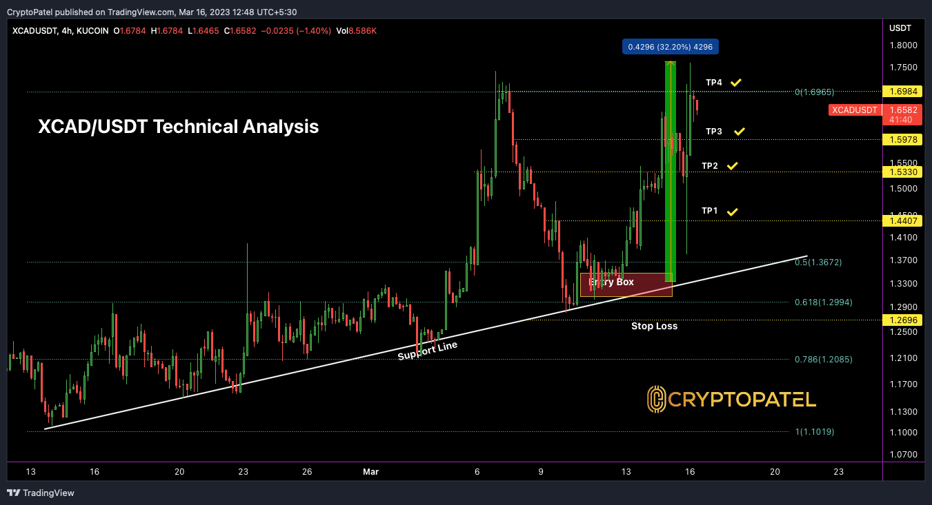 KUCOIN:XCADUSDT Chart Image by CryptoPatel