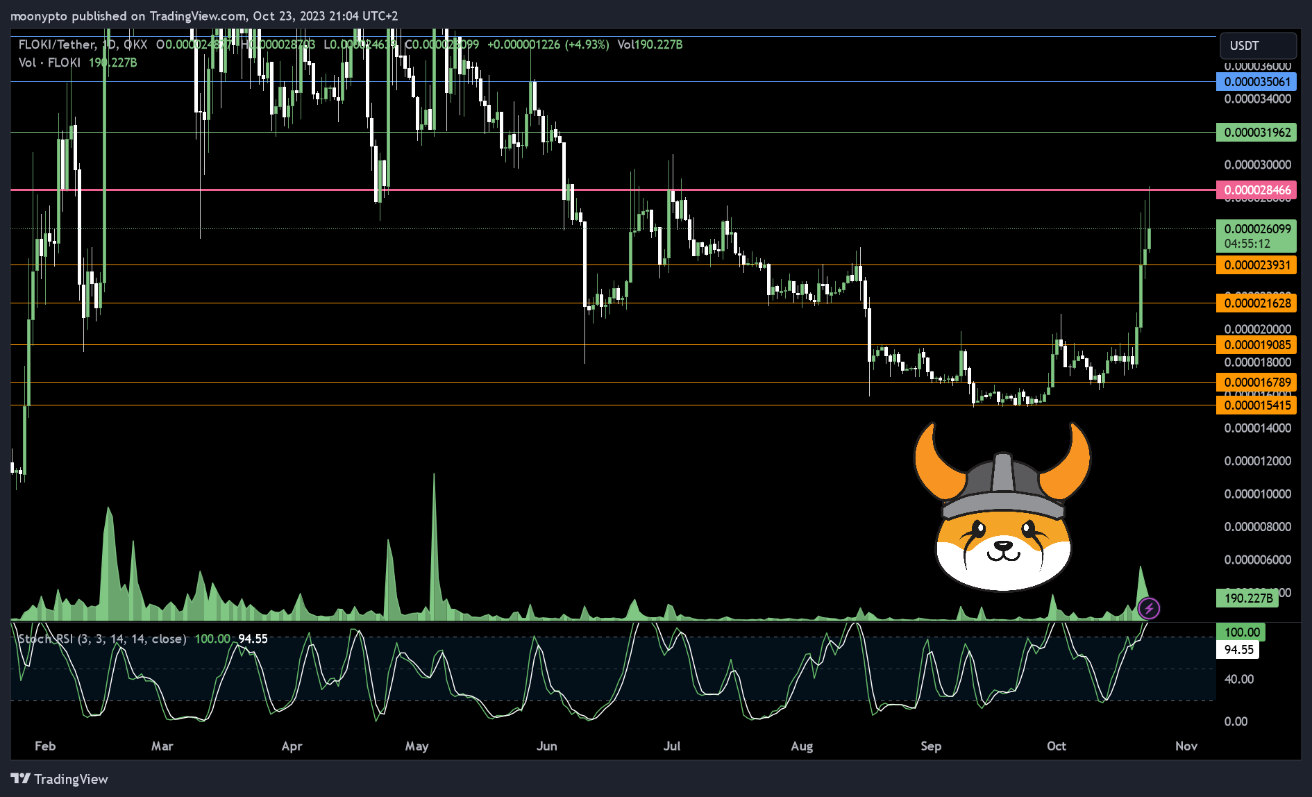 OKX:FLOKIUSDT Chart Image by moonypto