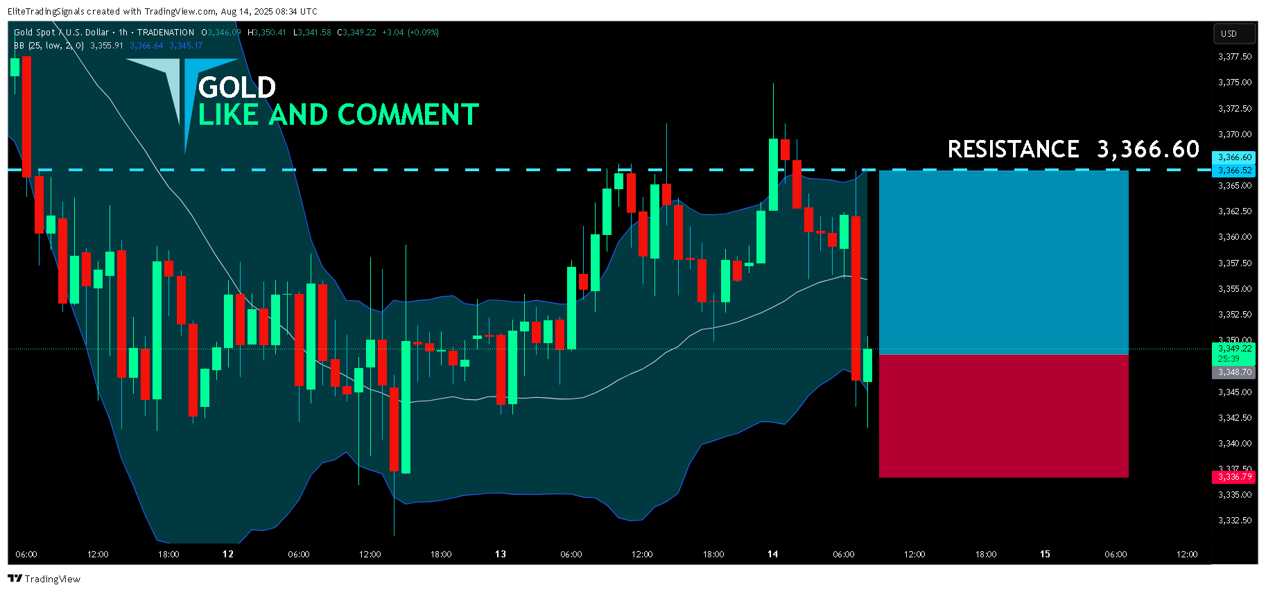 TRADENATION:XAUUSD Chart Image by EliteTradingSignals