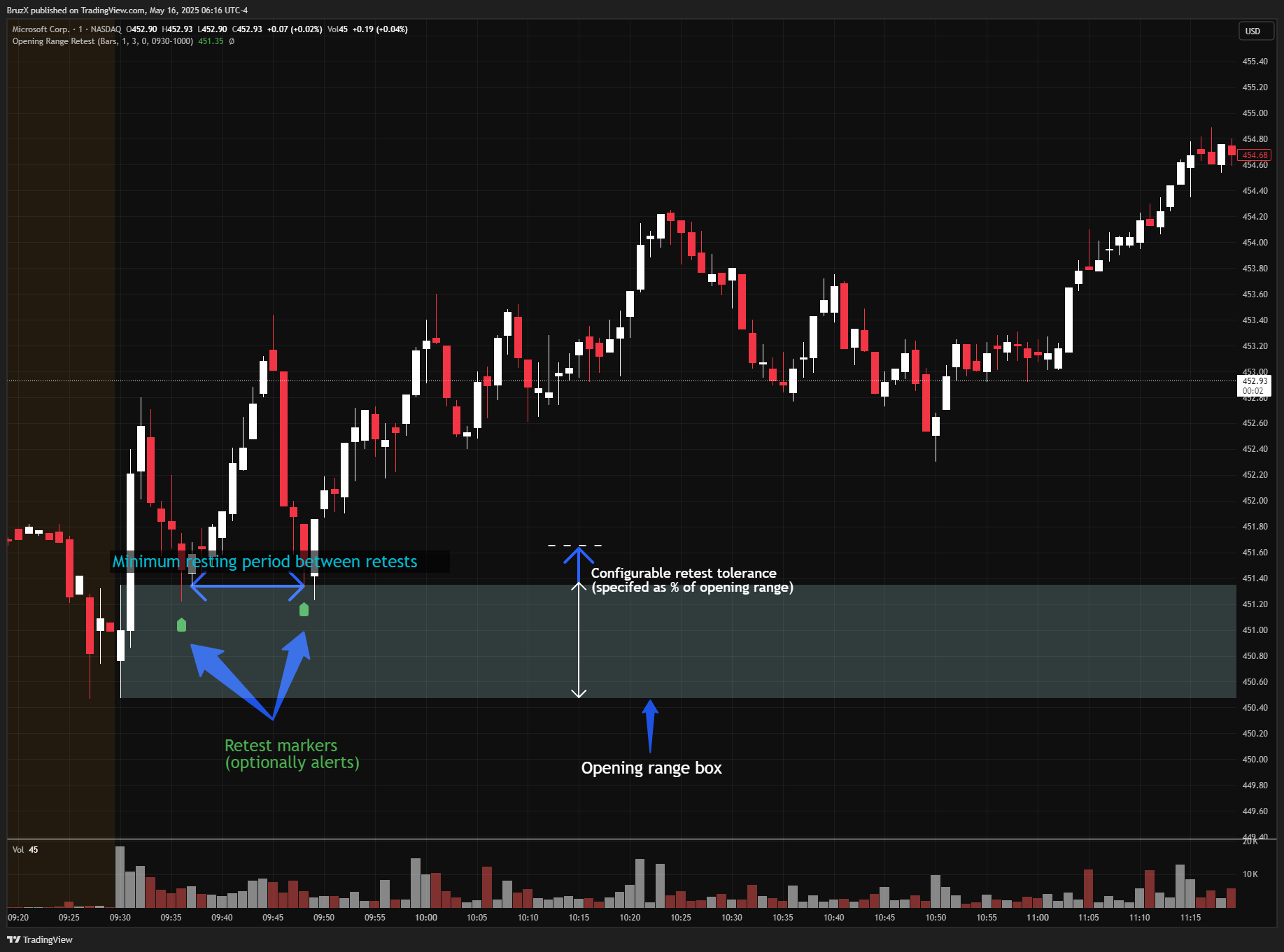 BATS:MSFT Chart Image by BruzX