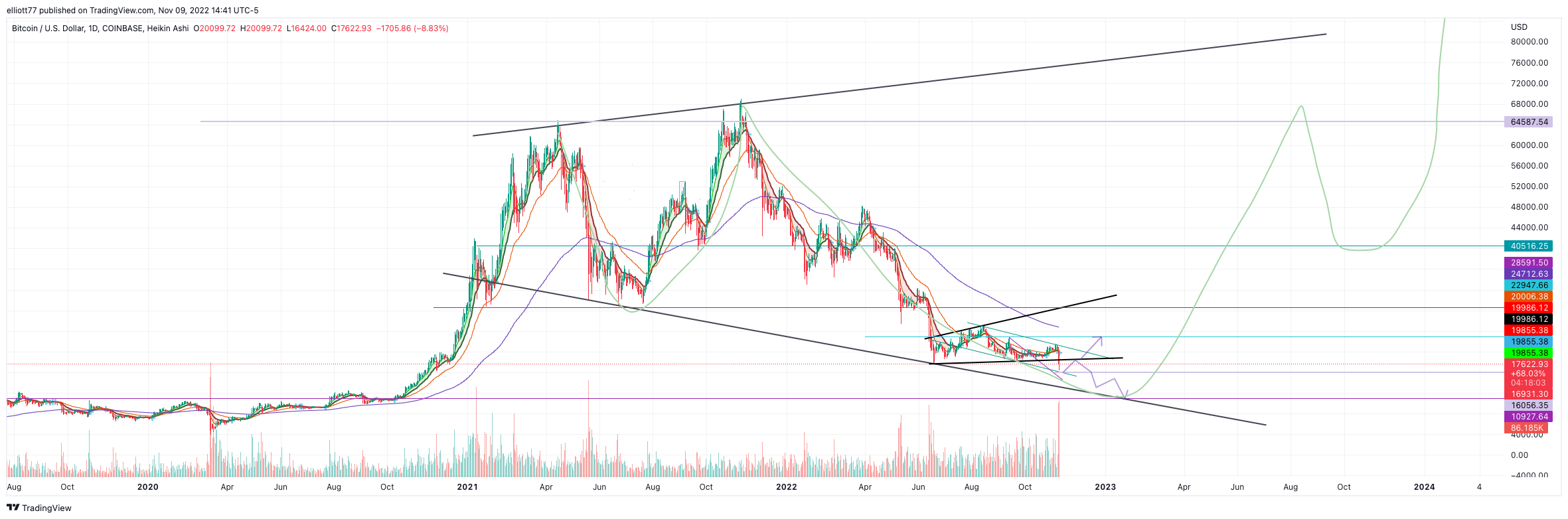 COINBASE:BTCUSD Chart Image by elliott77