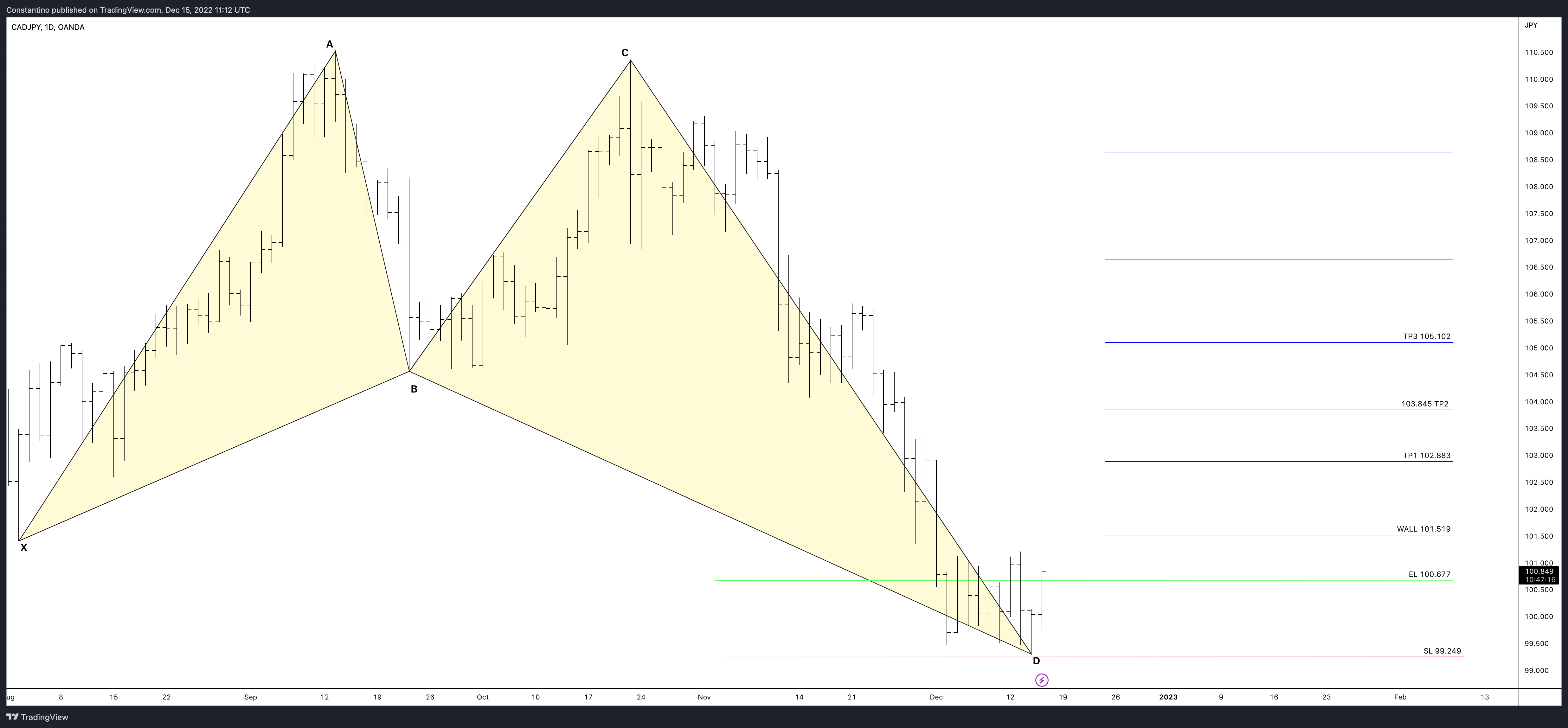 OANDA:CADJPY Chart Image by TradeChartPatternsLikeThePros