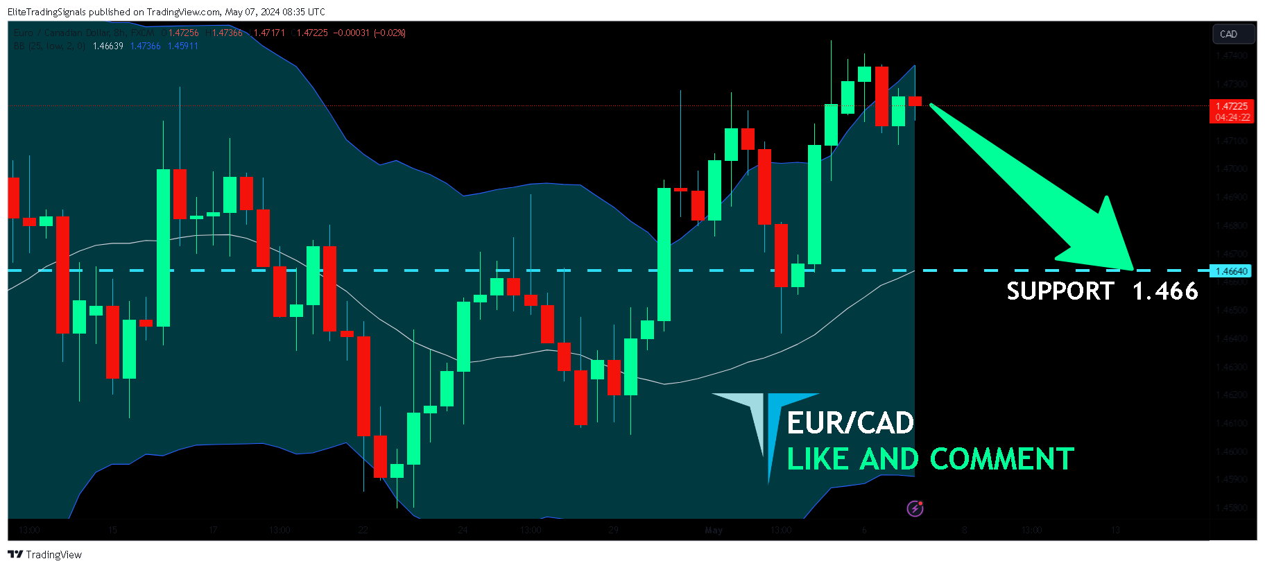 FX:EURCAD Chart Image by EliteTradingSignals