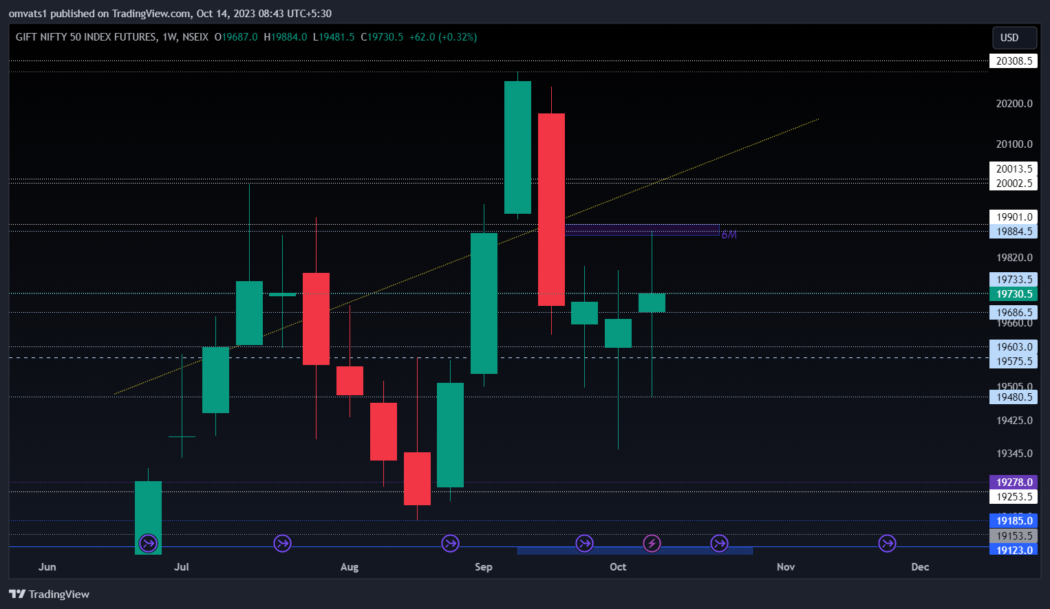 NSEIX:NIFTY1! Chart Image by omvats1