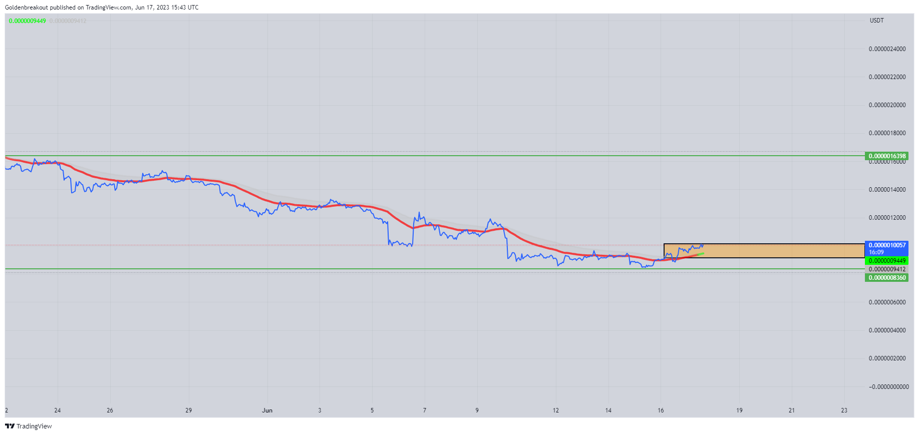 OKX:PEPEUSDT Chart Image by Goldenbreakout