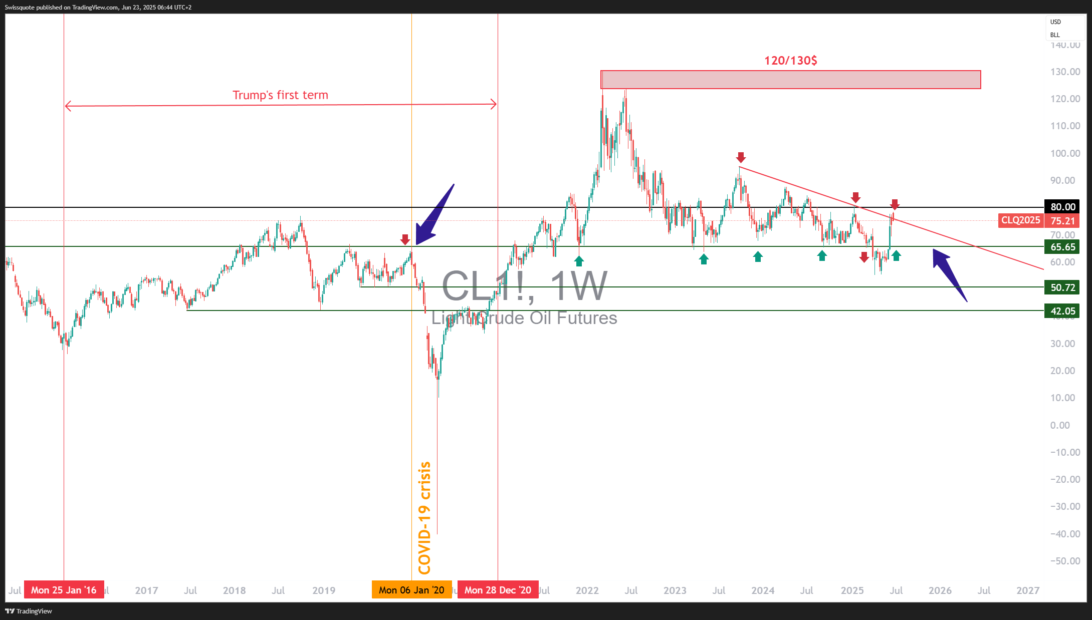 NYMEX_DL:CL1! Chart Image by Swissquote