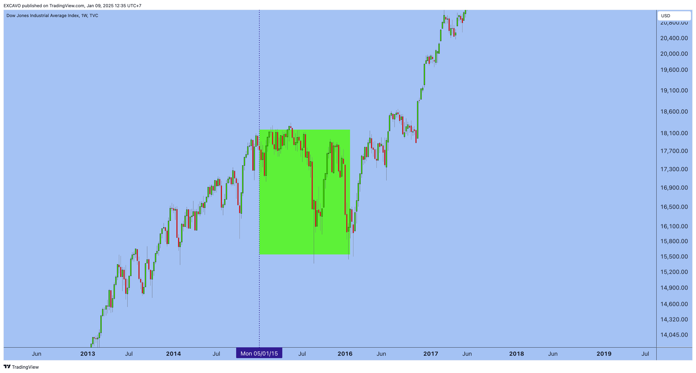TVC:DJI Chart Image by EXCAVO