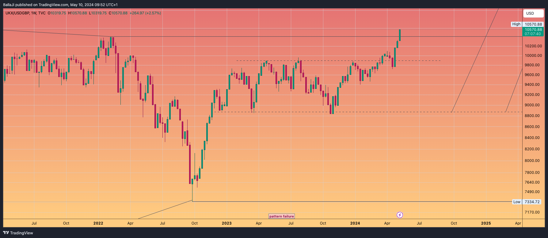 TVC:UKX/FX_IDC:USDGBP Chart Image by BallaJi