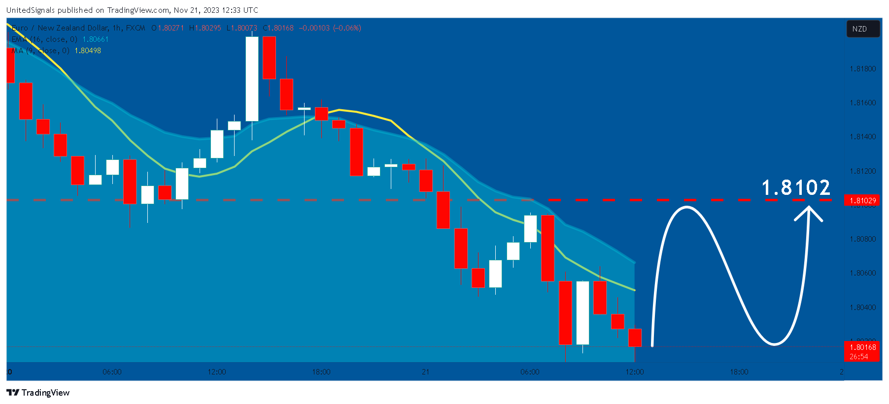 FX:EURNZD Chart Image by UnitedSignals