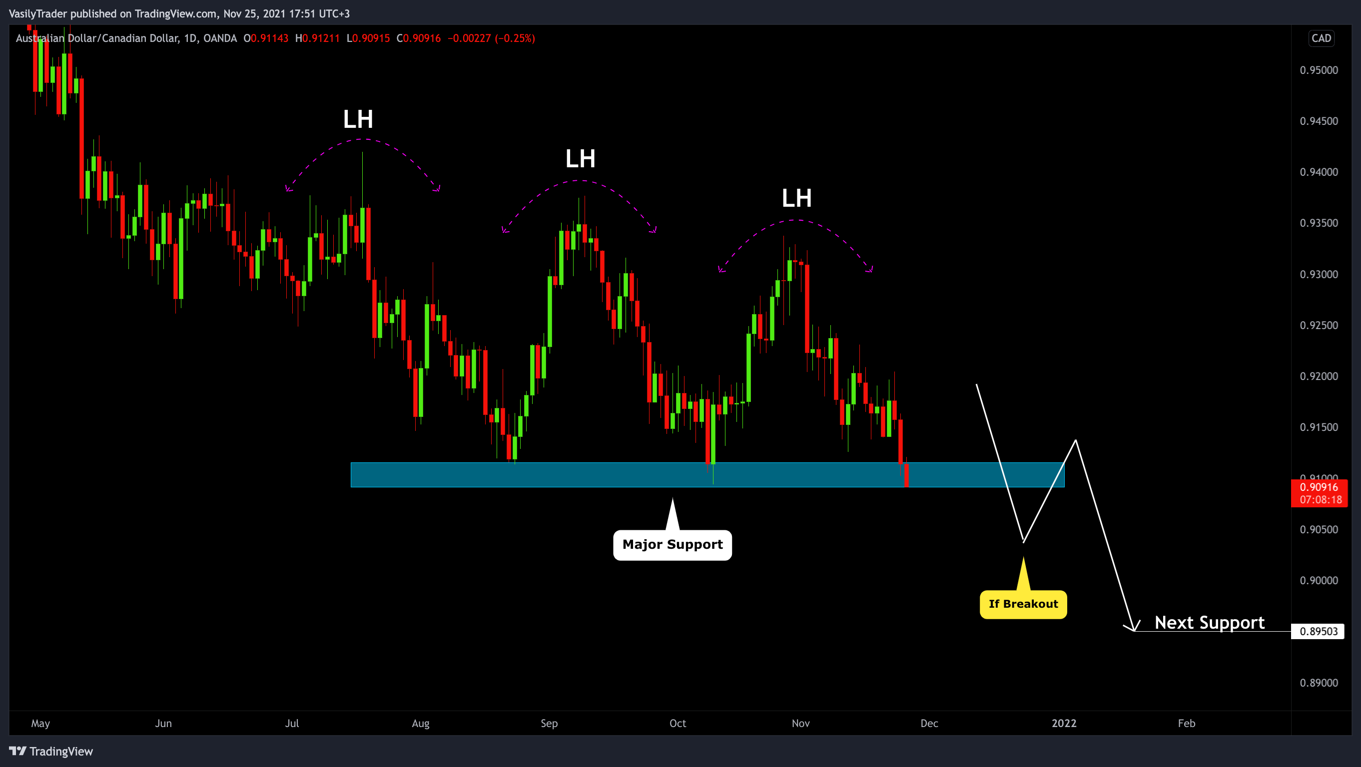 OANDA:AUDCAD Chart Image by VasilyTrader
