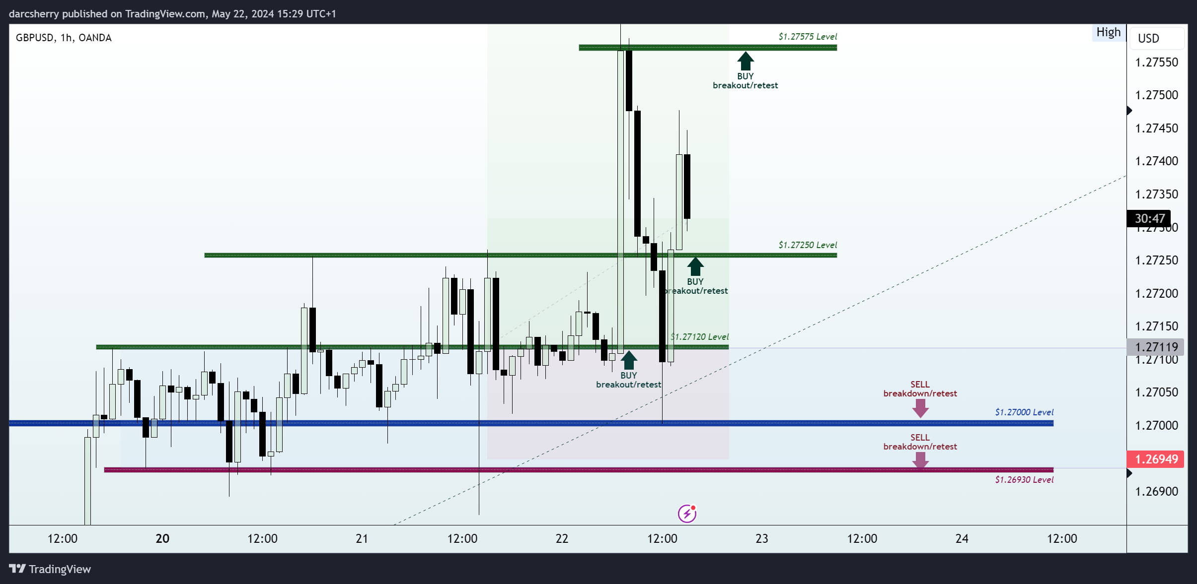 OANDA:GBPUSD Chart Image by darcsherry