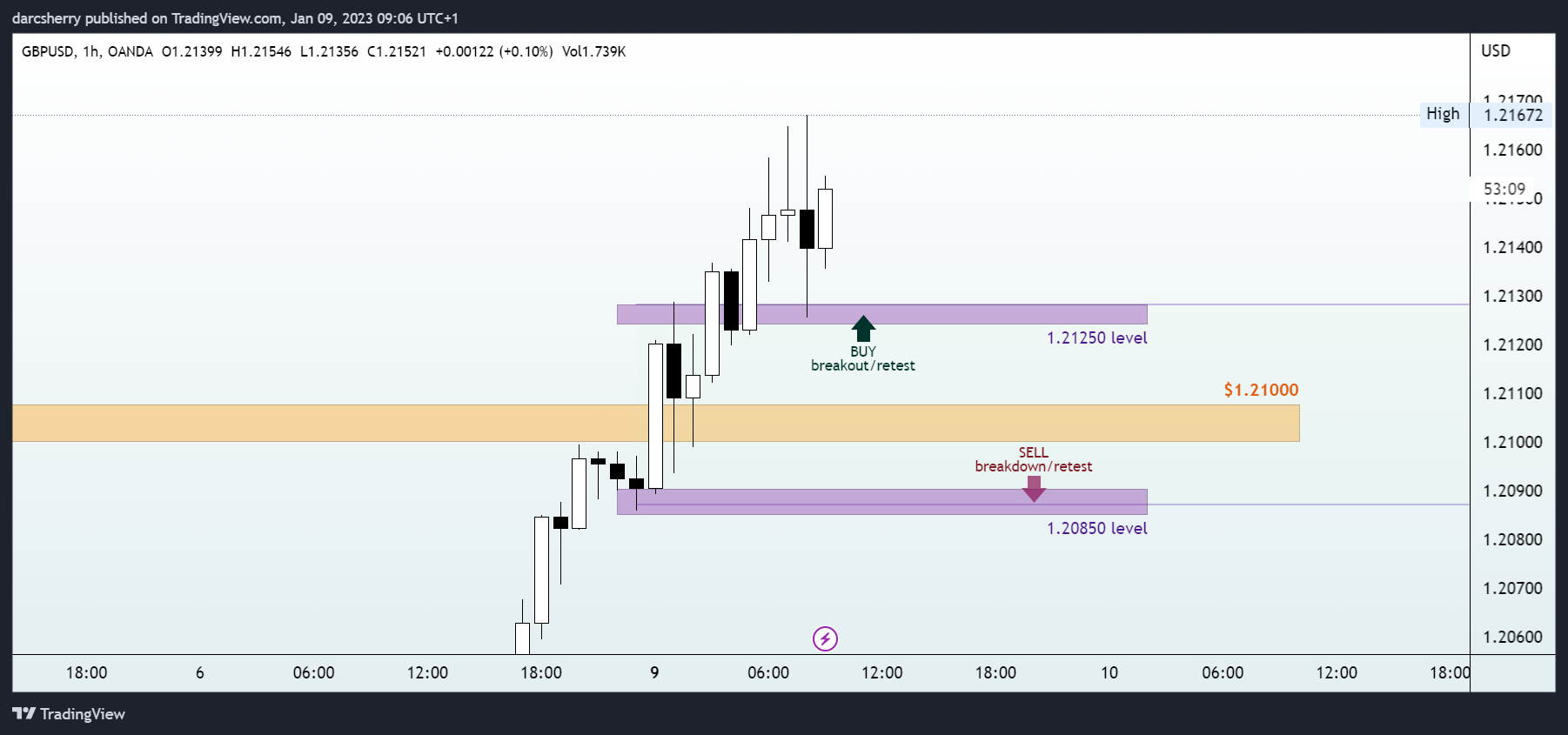 OANDA:GBPUSD Chart Image by darcsherry