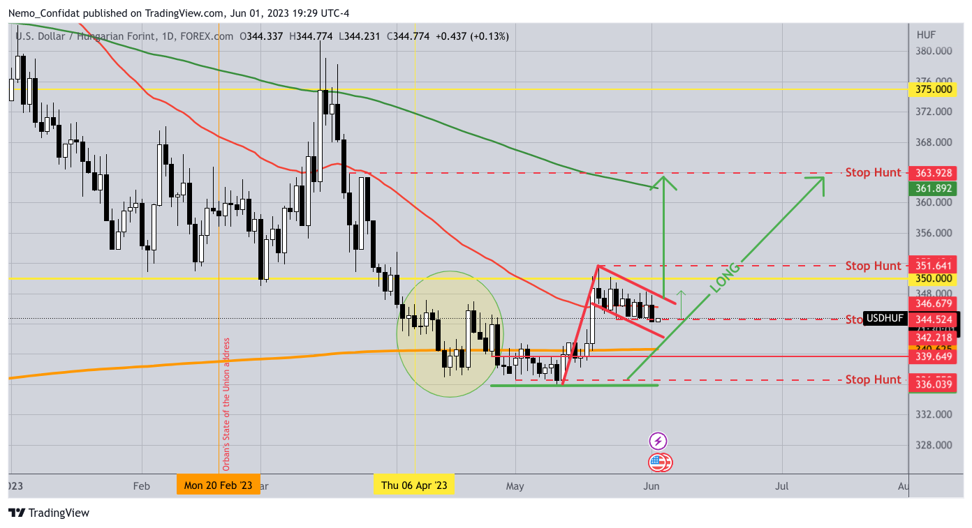 FOREXCOM:USDHUF Chart Image by Nemo_Confidat
