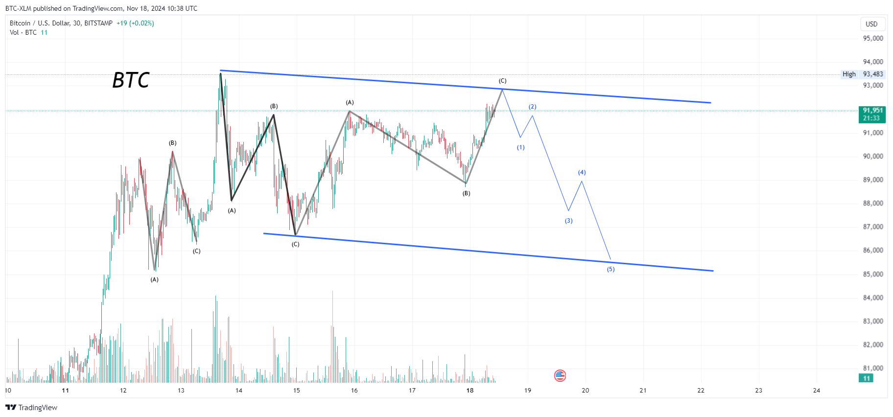 BITSTAMP:BTCUSD Chart Image by BTC-XLM
