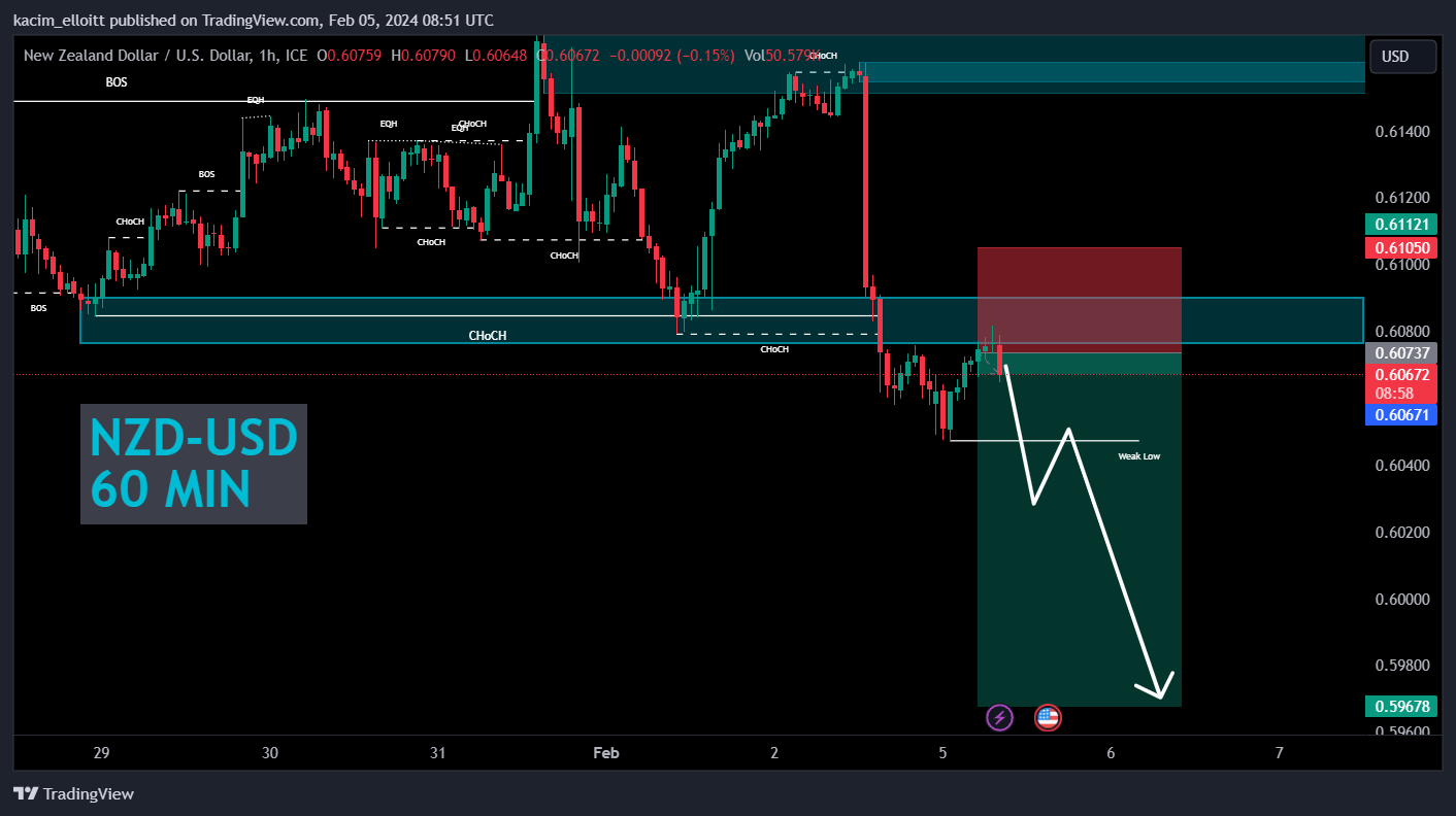 FX_IDC:NZDUSD Chart Image by kacim_elloitt