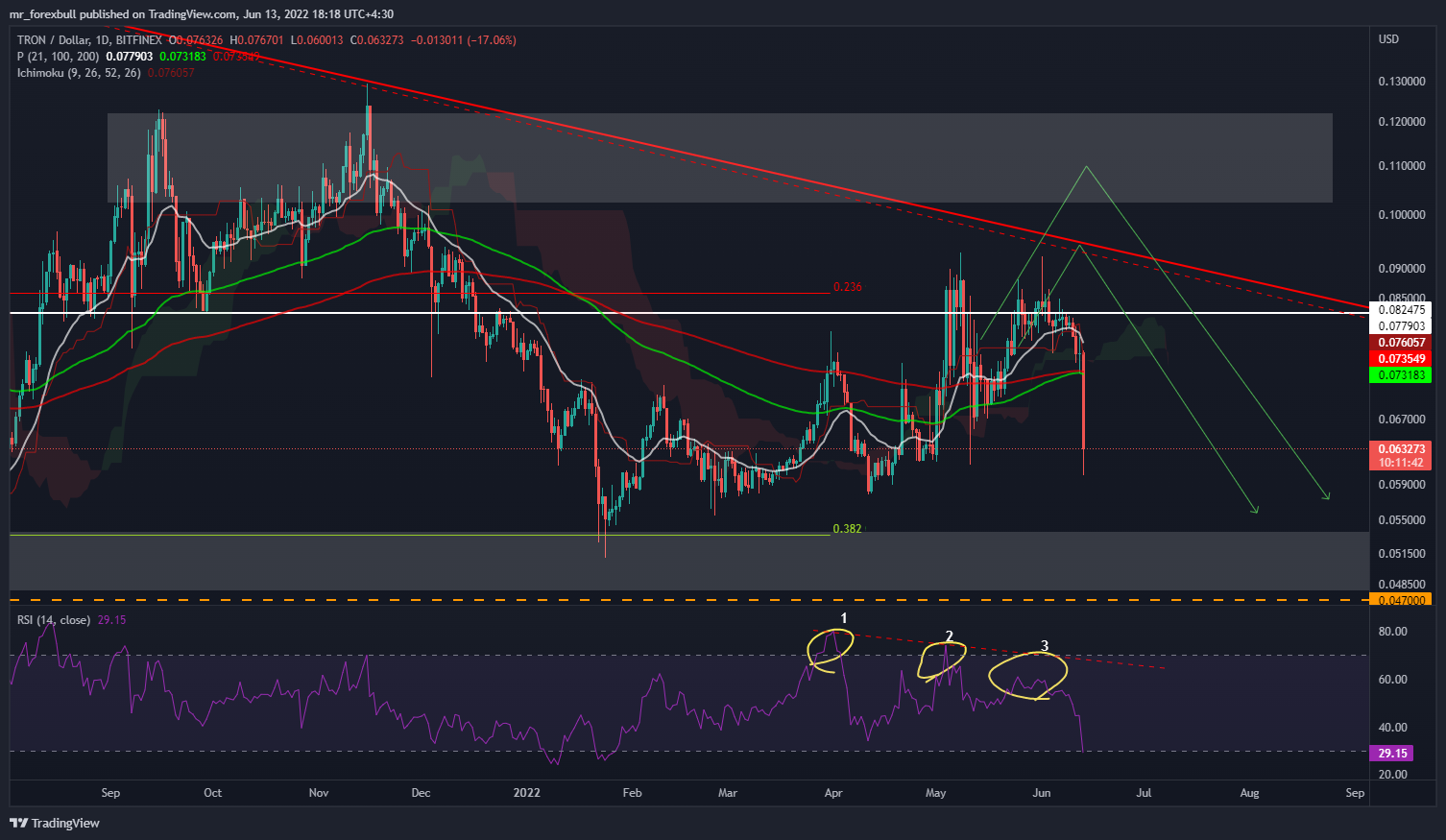 BITFINEX:TRXUSD Chart Image by mr_forexbull