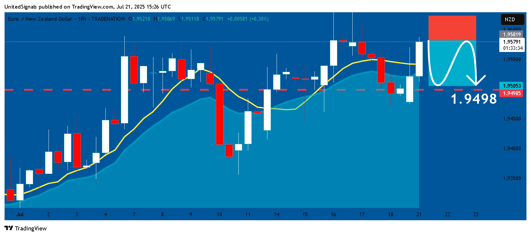 TRADENATION:EURNZD Chart Image by UnitedSignals