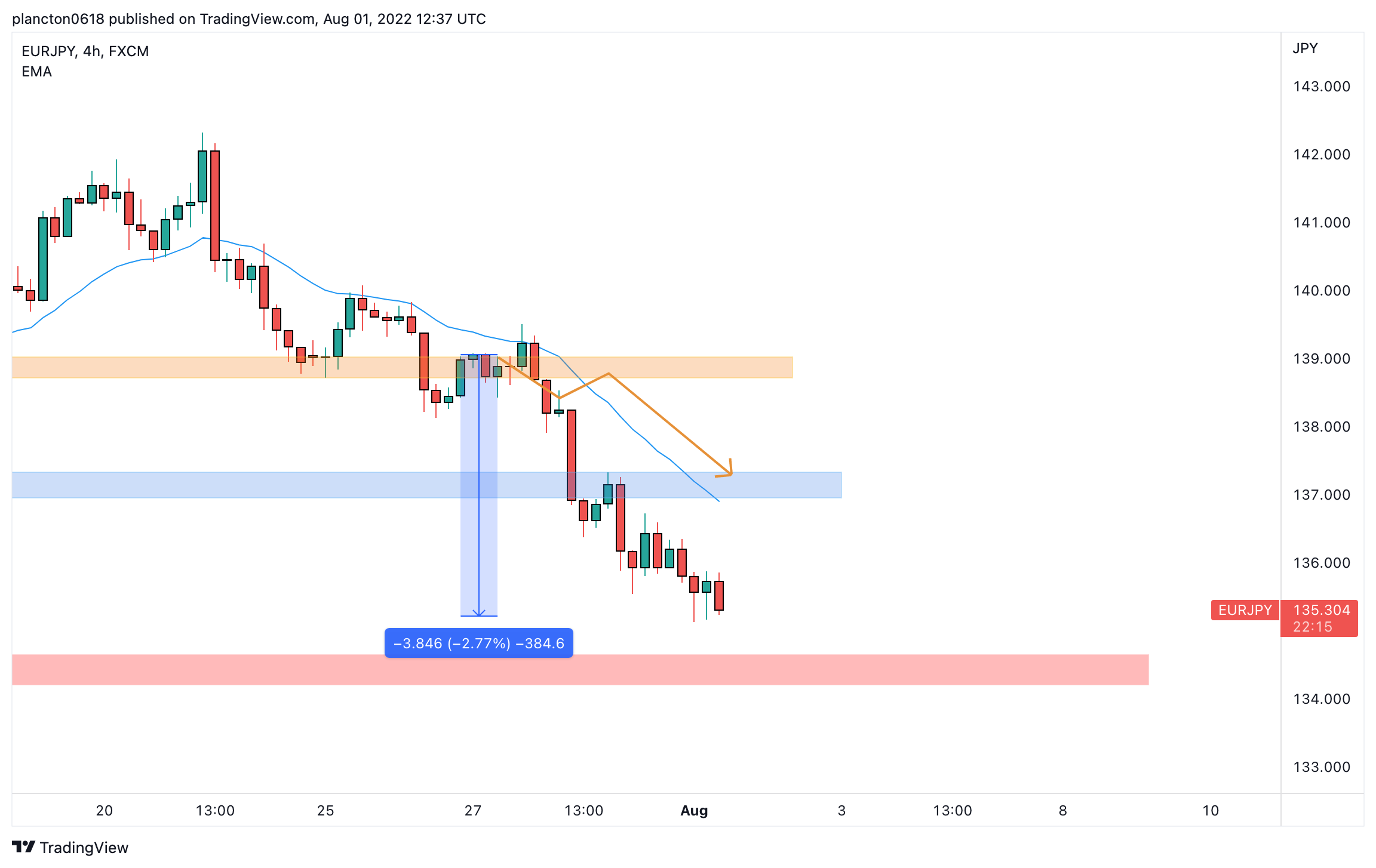 FX:EURJPY Chart Image by InkyGrip