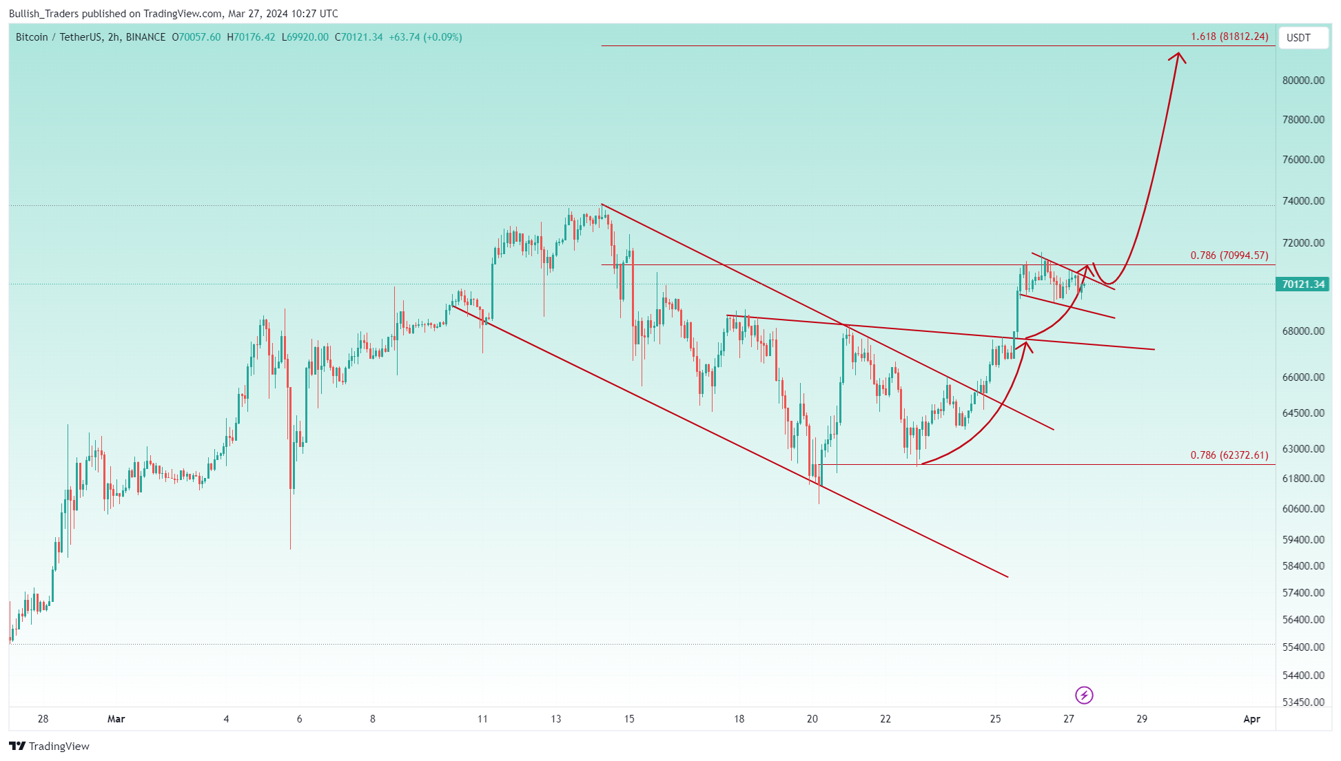 BINANCE:BTCUSDT Chart Image by Bullish_Traders