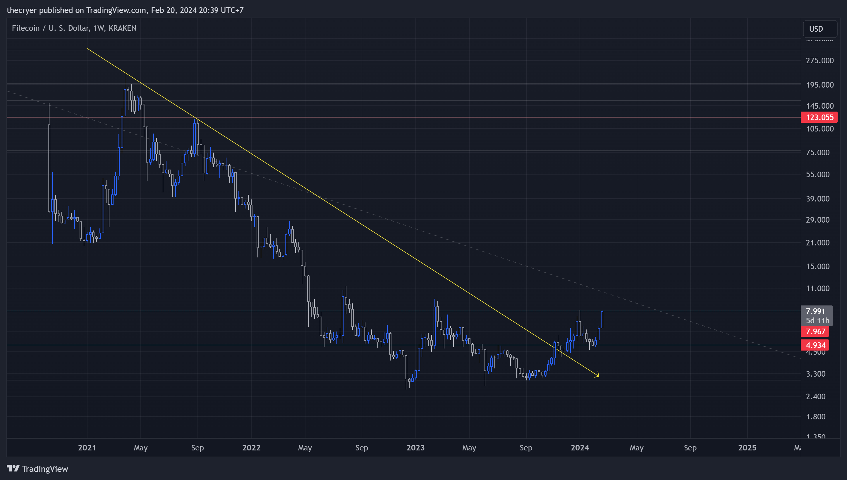 KRAKEN:FILUSD Chart Image by thecryer