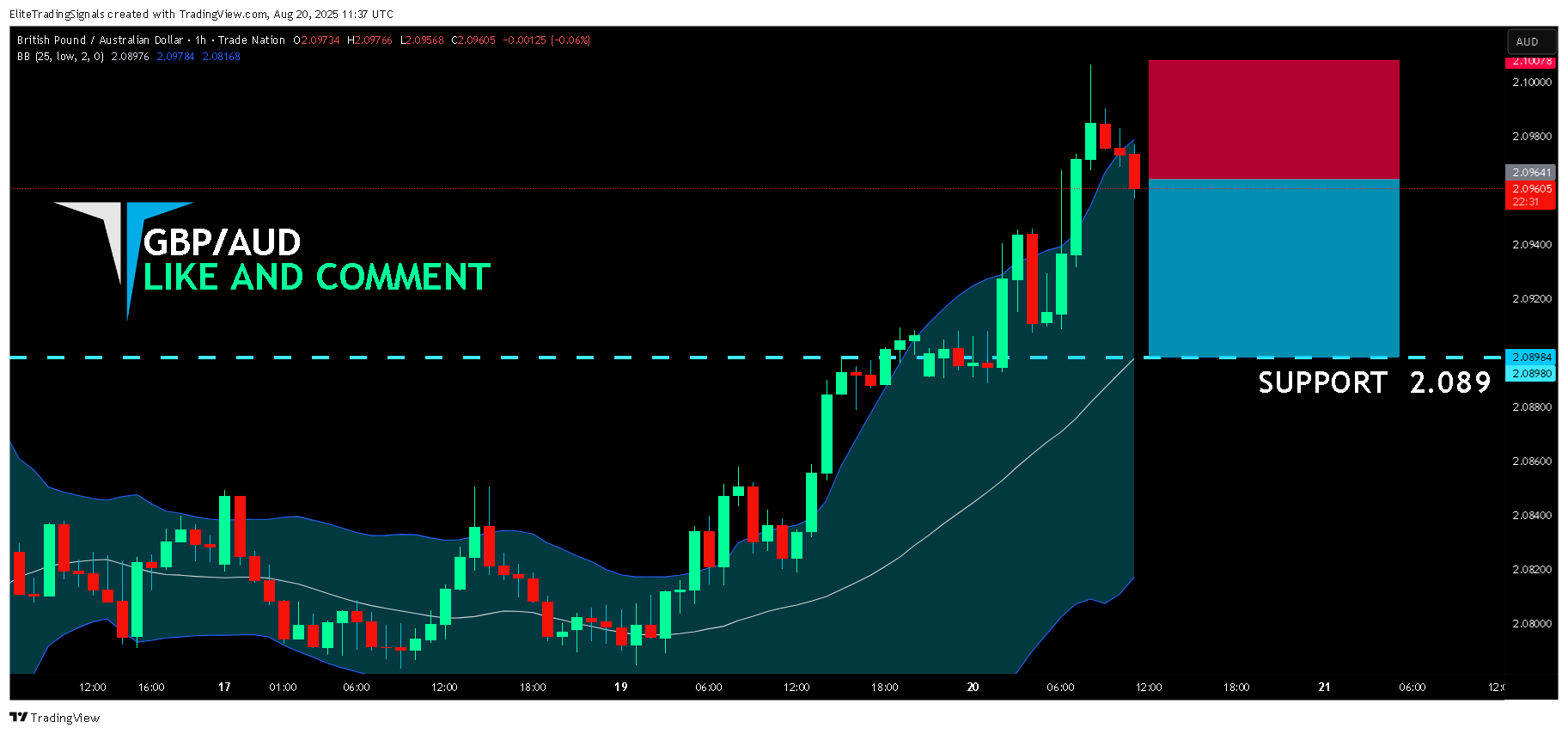 TRADENATION:GBPAUD Chart Image by EliteTradingSignals