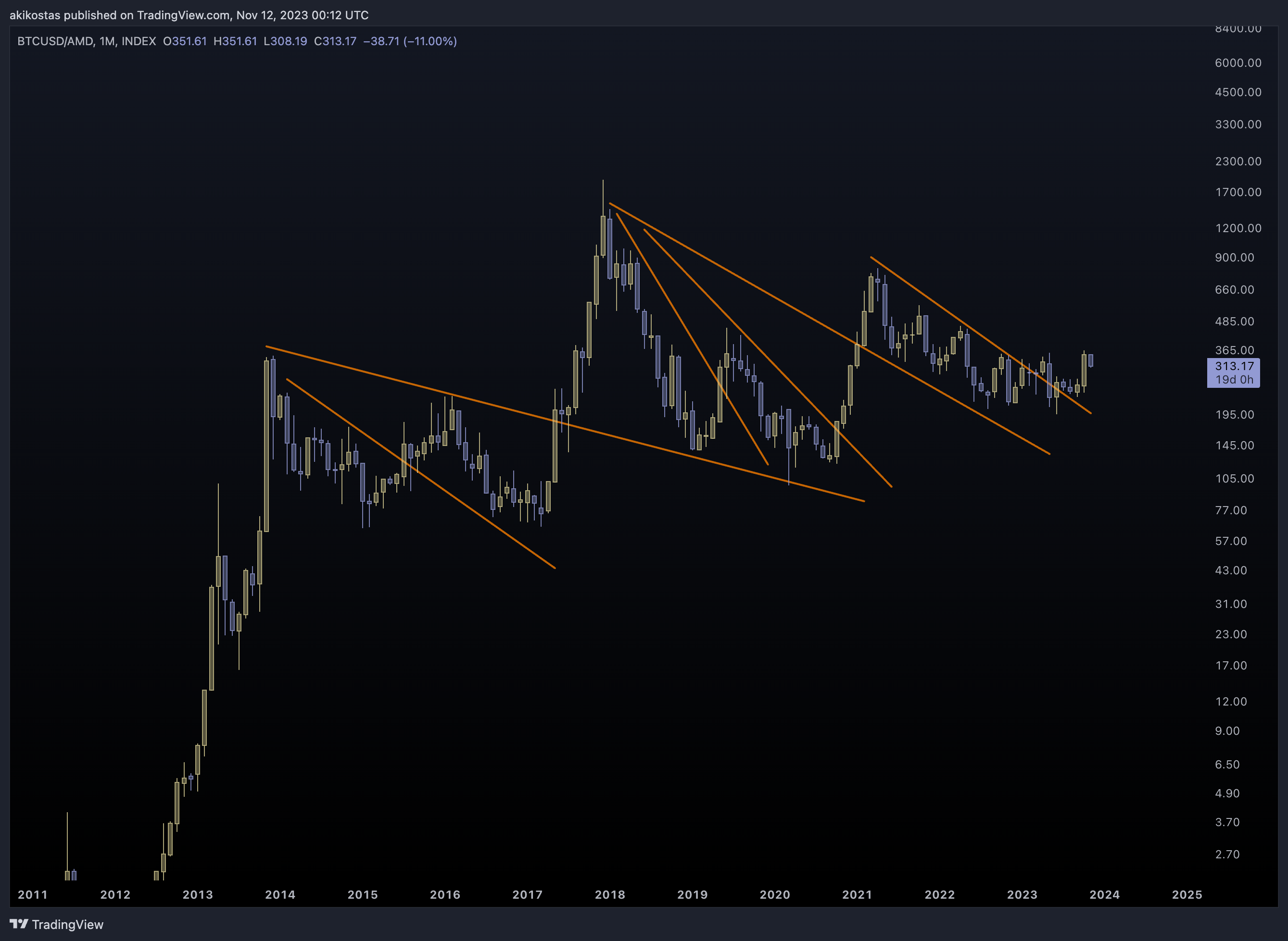 INDEX:BTCUSD/NASDAQ:AMD Chart Image by akikostas