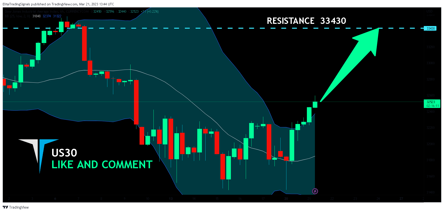 CURRENCYCOM:US30 Chart Image by EliteTradingSignals