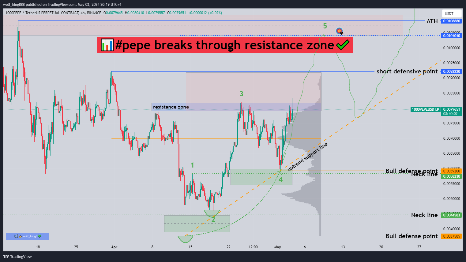 BINANCE:1000PEPEUSDT.P Chart Image by wolf_king888