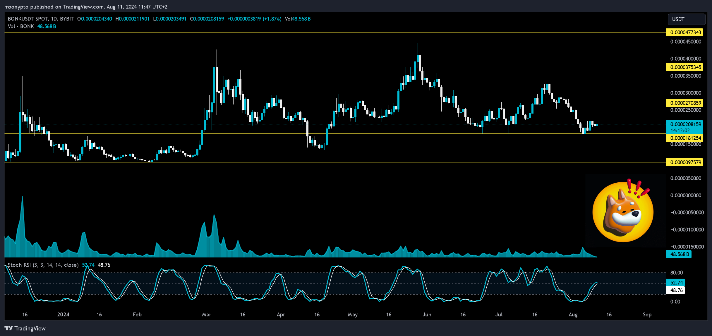 BYBIT:BONKUSDT Chart Image by moonypto