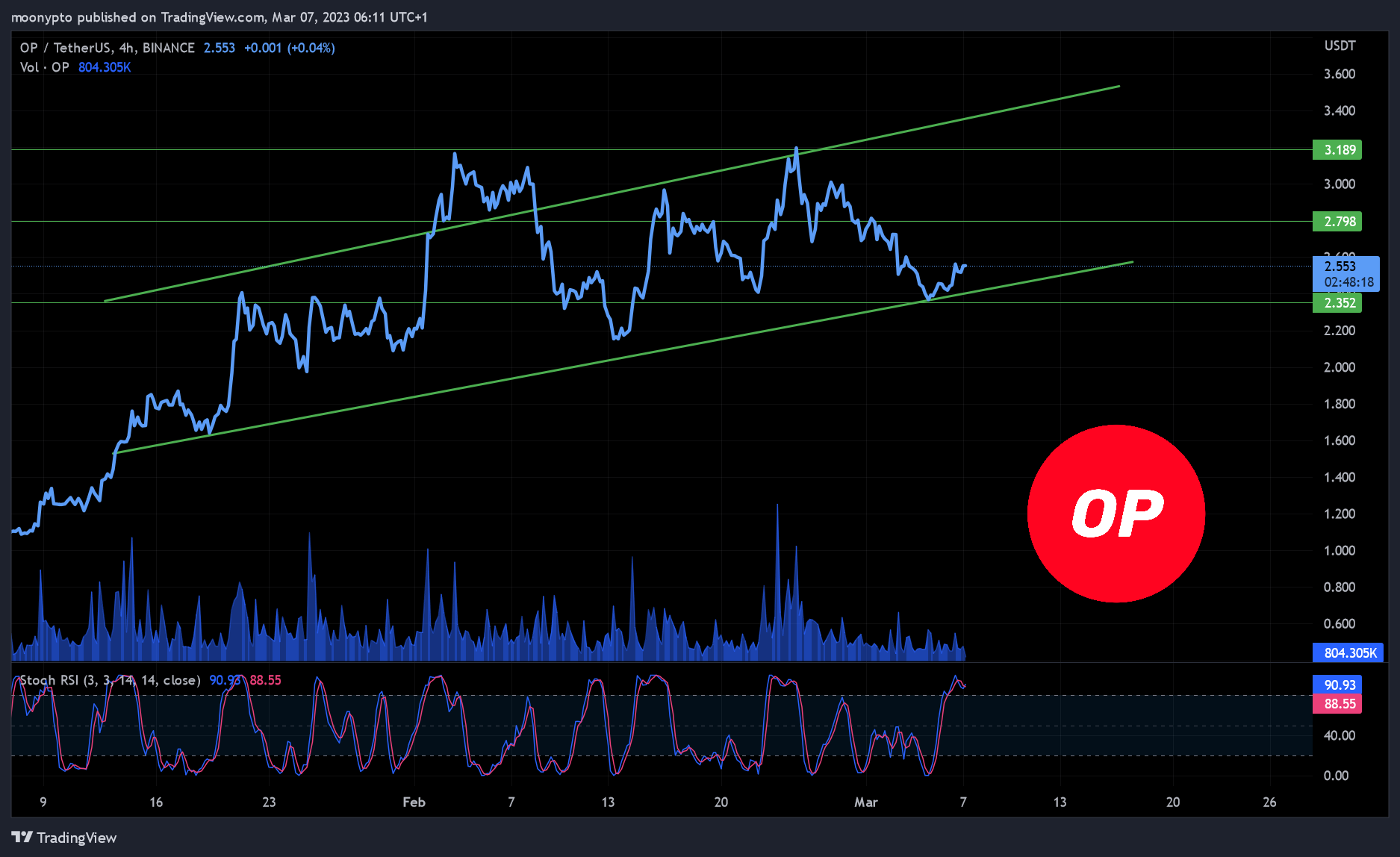 BINANCE:OPUSDT Chart Image by moonypto