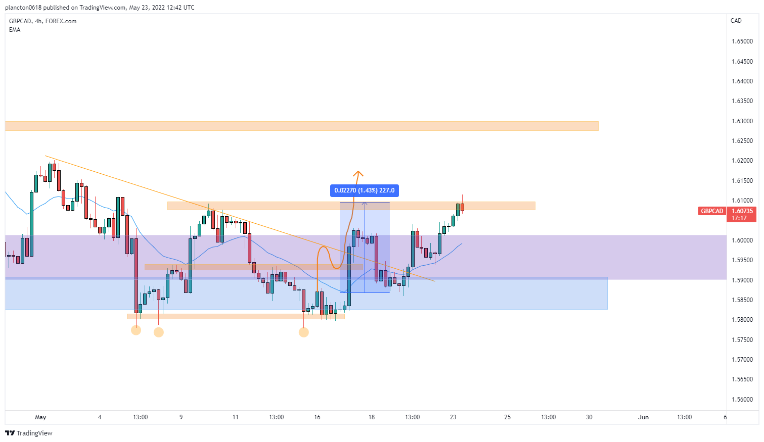 FOREXCOM:GBPCAD Chart Image by InkyGrip