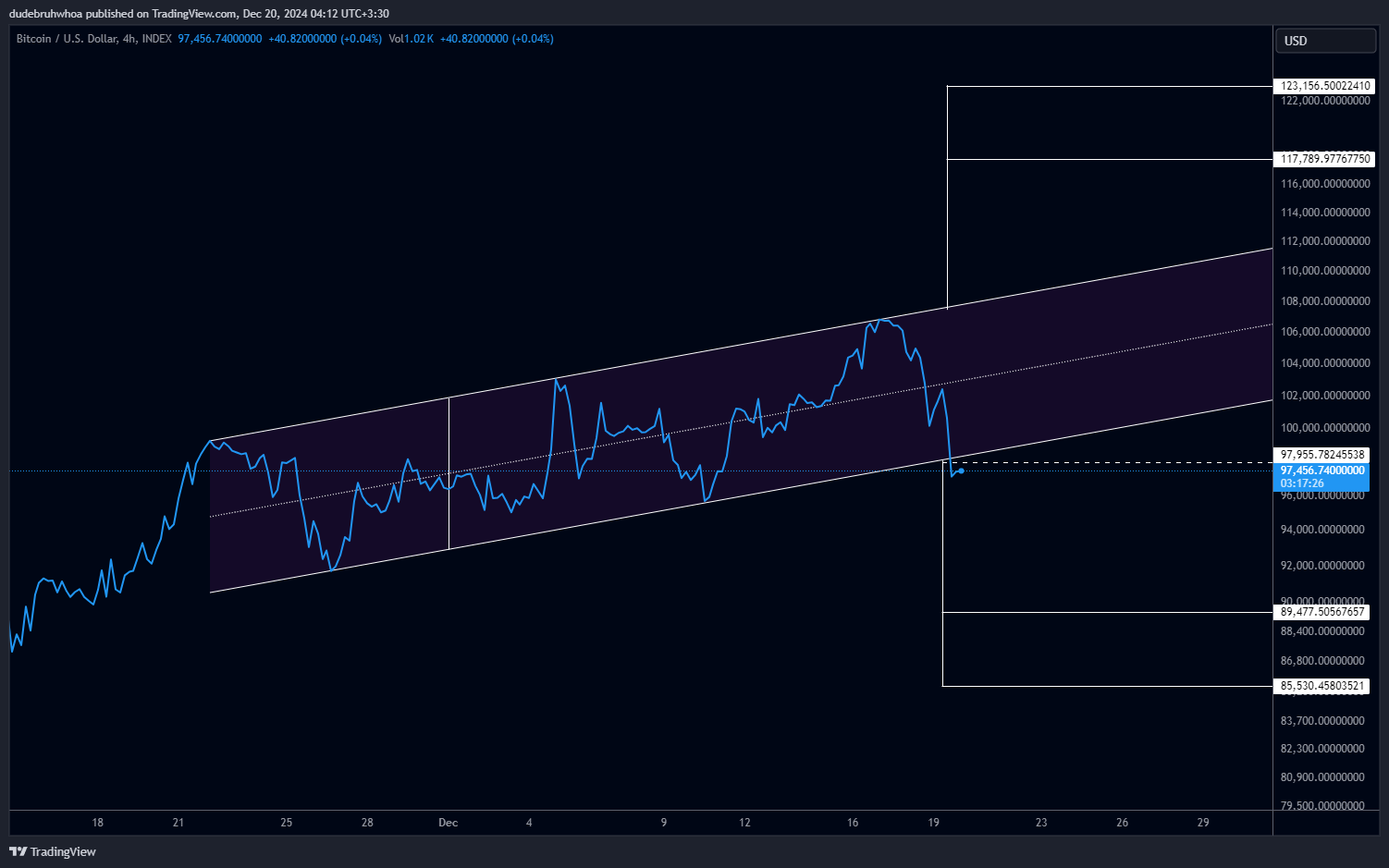 INDEX:BTCUSD Chart Image by dudebruhwhoa