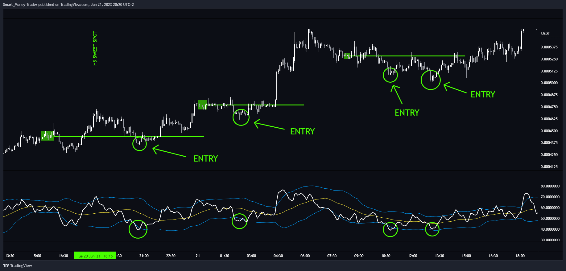 BYBIT:10000LADYSUSDT.P Chart Image by Smart_Money-Trader