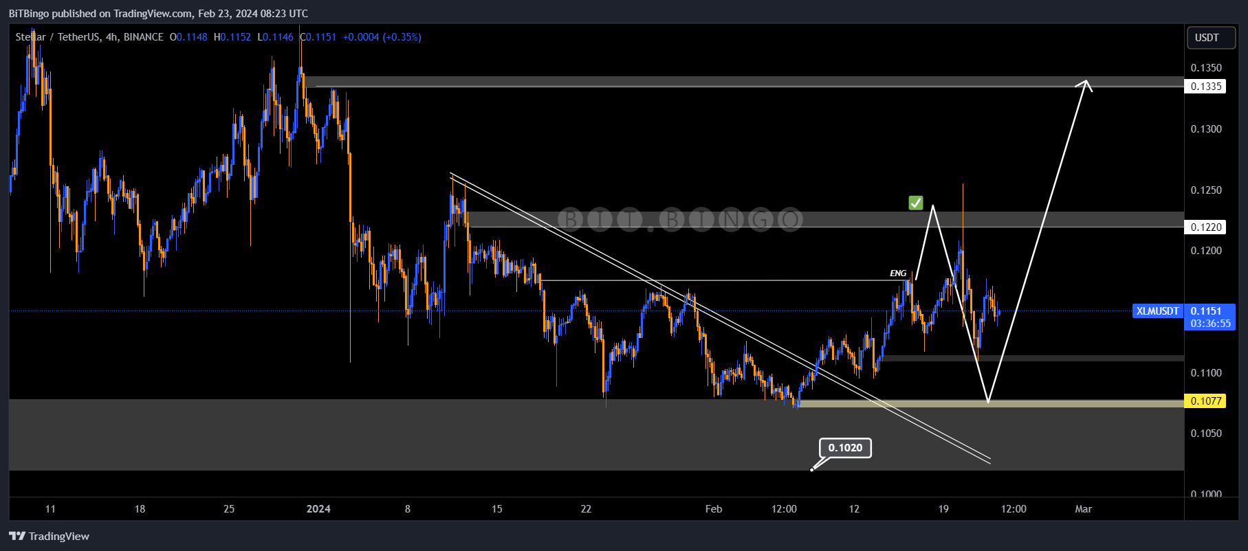 BINANCE:XLMUSDT Chart Image by BiTBingo