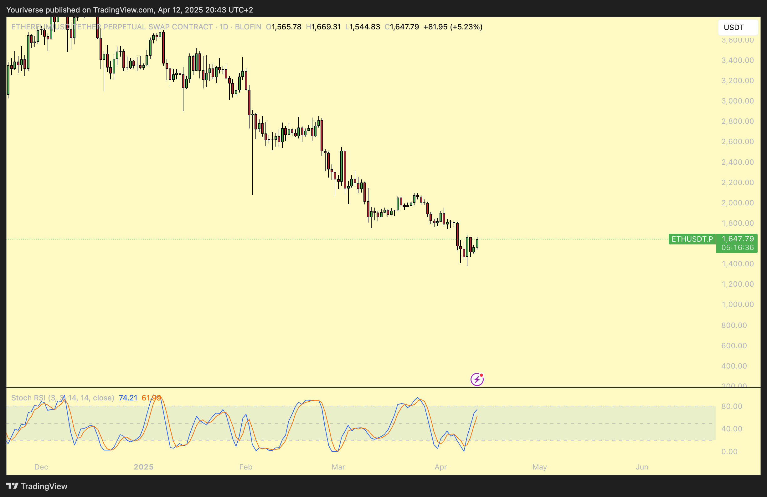 BLOFIN:ETHUSDT.P Chart Image by Youriverse