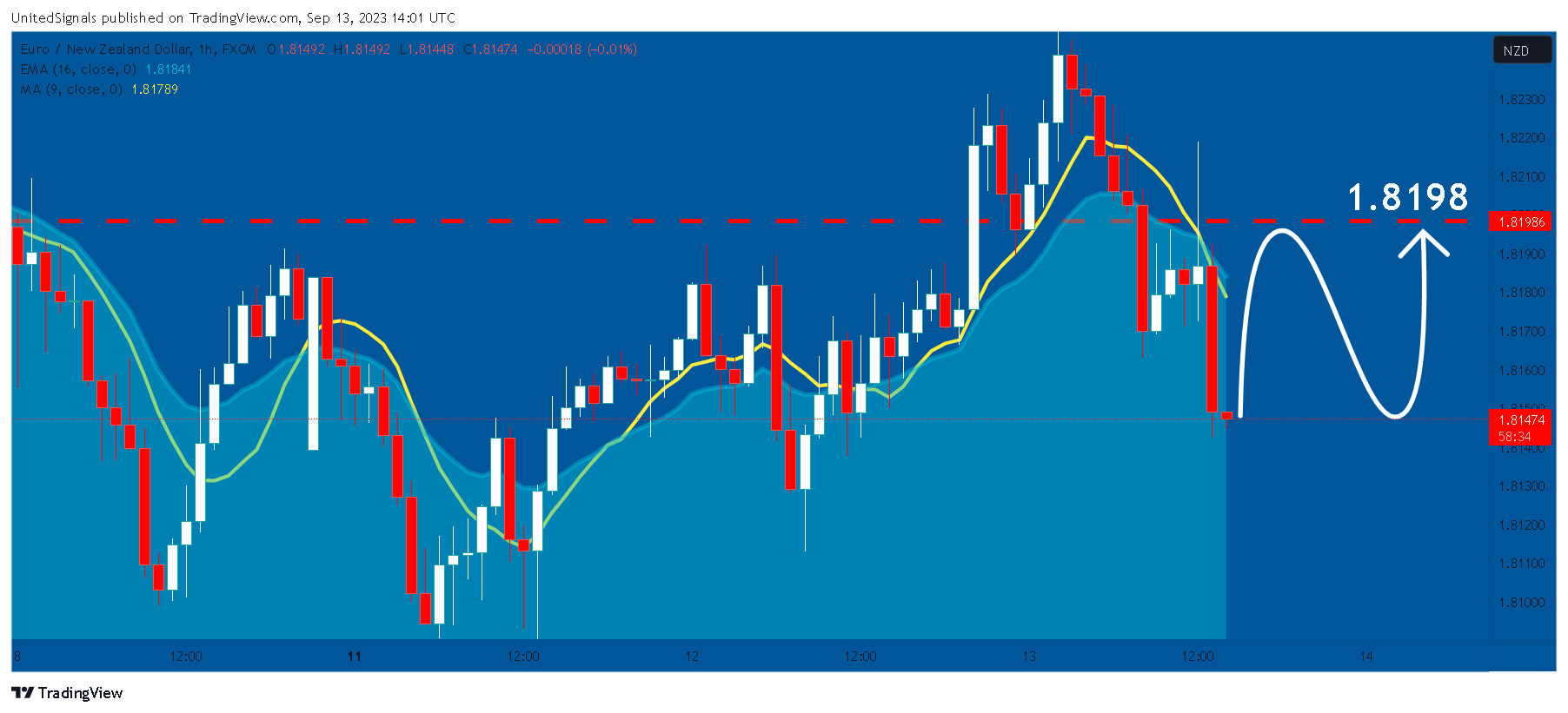 FX:EURNZD Chart Image by UnitedSignals
