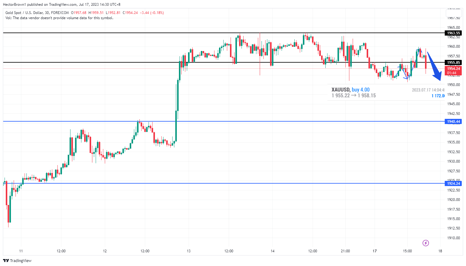 FOREXCOM:XAUUSD Chart Image by HectorBrown1