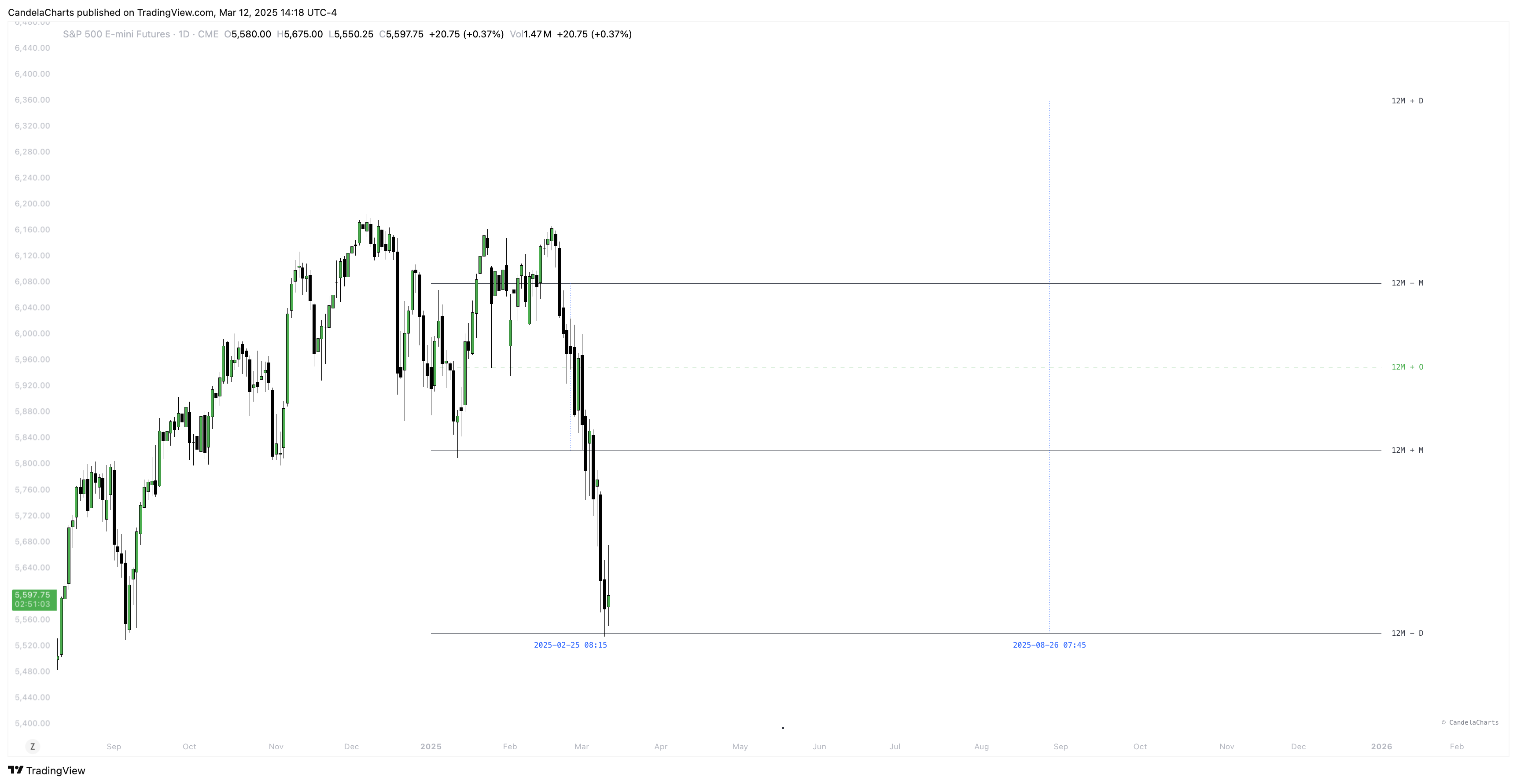 CME_MINI_DL:ES1! Chart Image by CandelaCharts