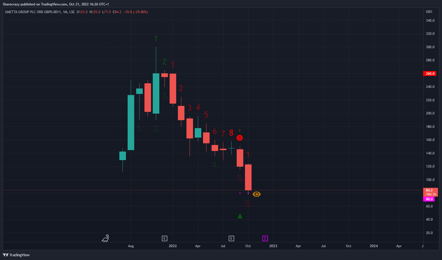 LSE:SED Chart Image by Sharecrazy