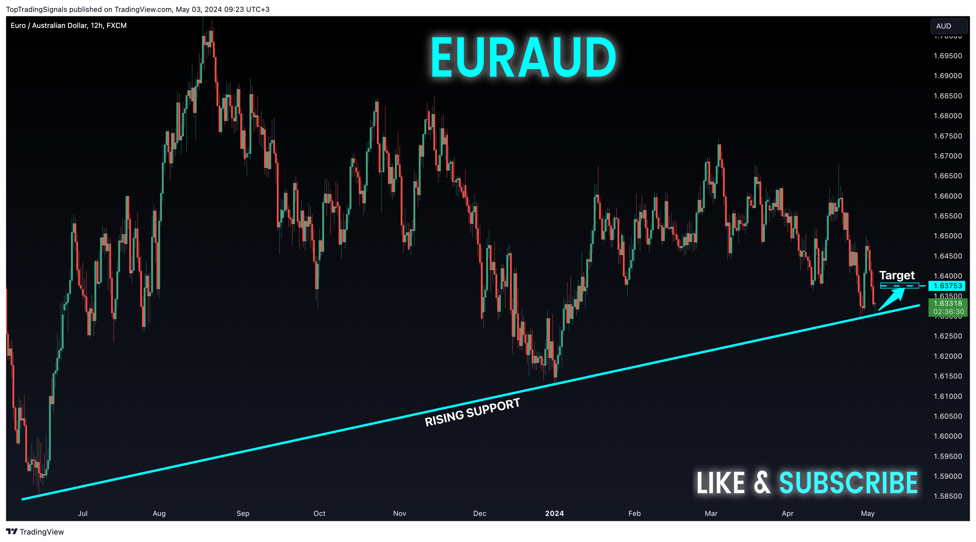 FX:EURAUD Chart Image by TopTradingSignals