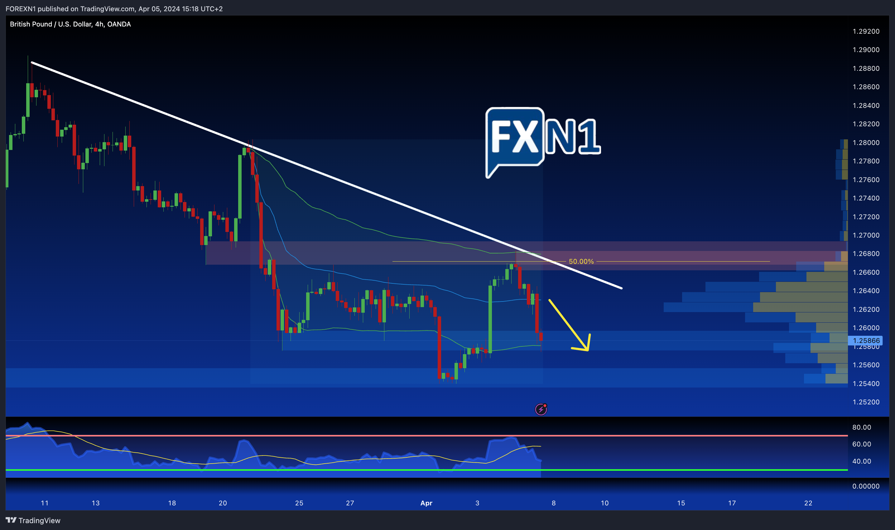 OANDA:GBPUSD Chart Image by FOREXN1
