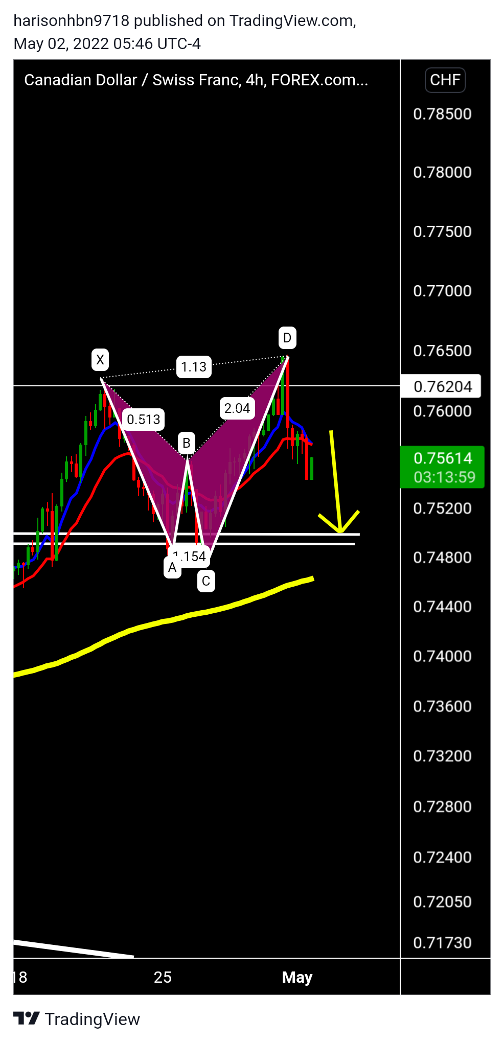 FOREXCOM:CADCHF Chart Image by harisonhbn9718